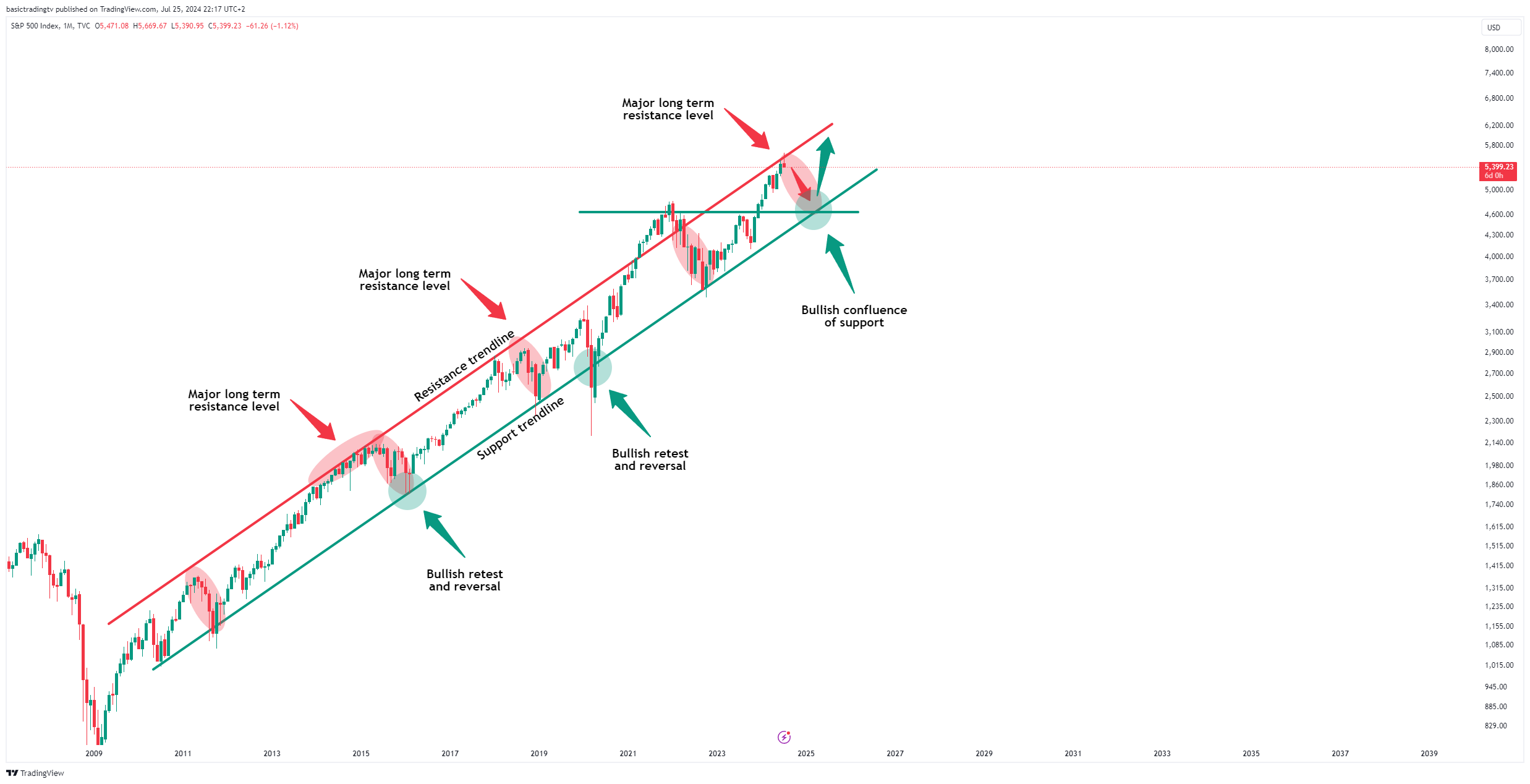 TVC:SPX Chart Image by basictradingtv