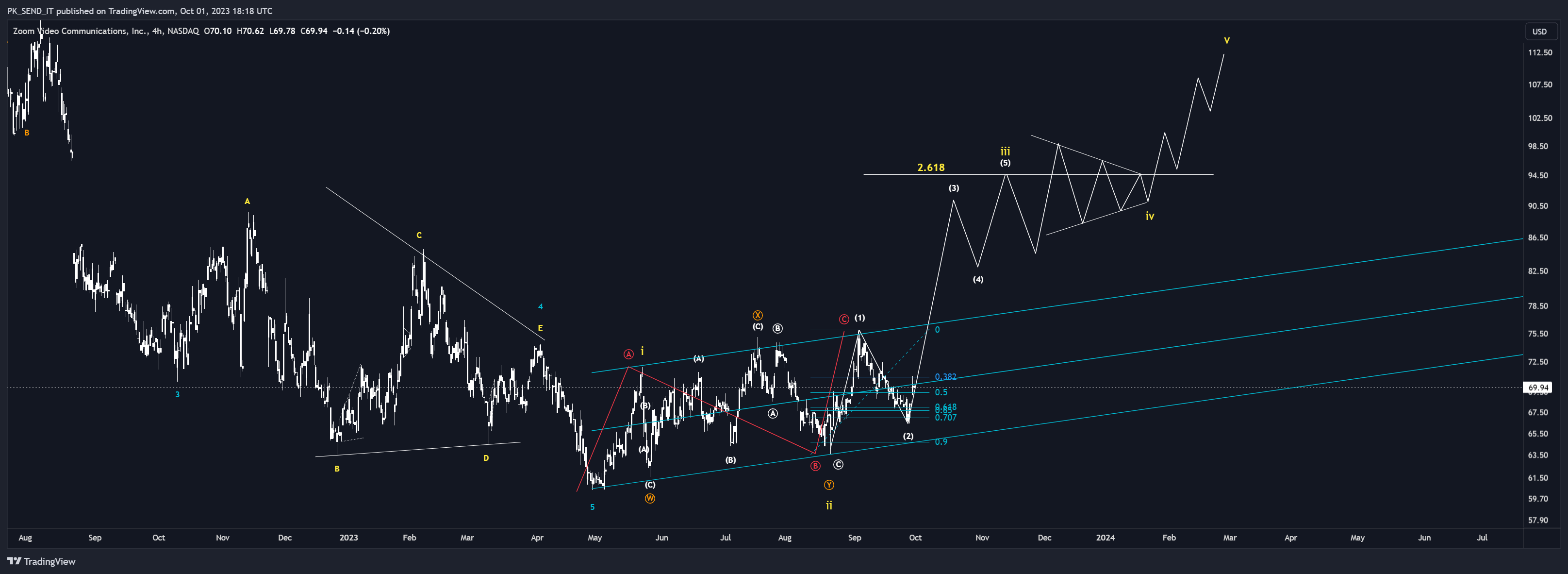 NASDAQ:ZM Chart Image by PK_SEND_IT