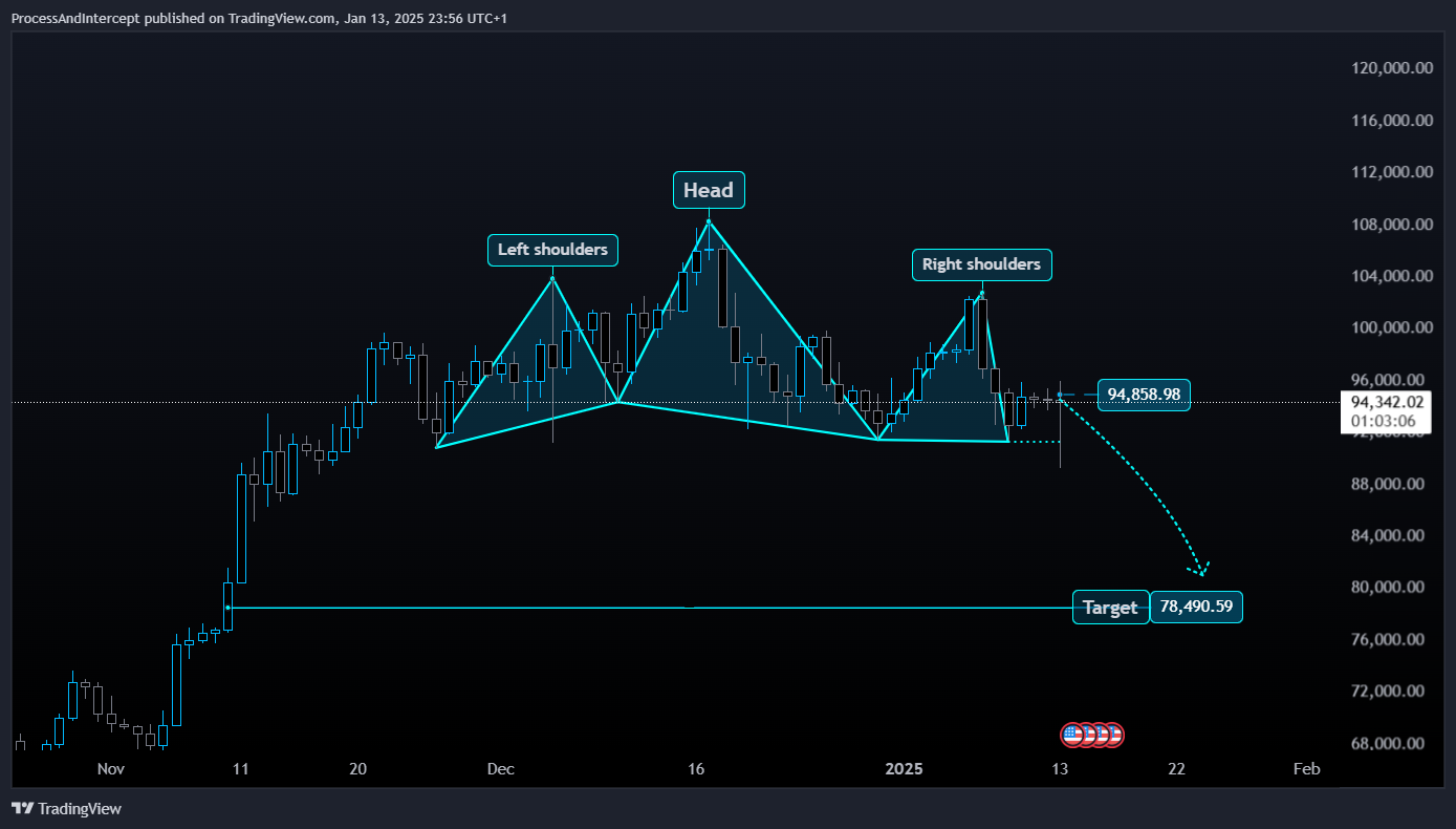 INDEX:BTCUSD Chart Image by ProcessAndIntercept