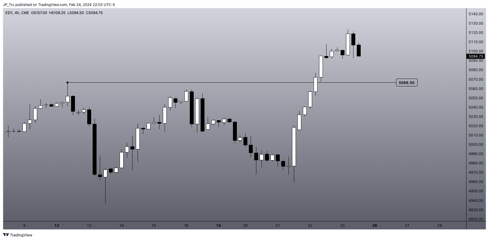 CME_MINI:ES1! Chart Image by JP_Tru