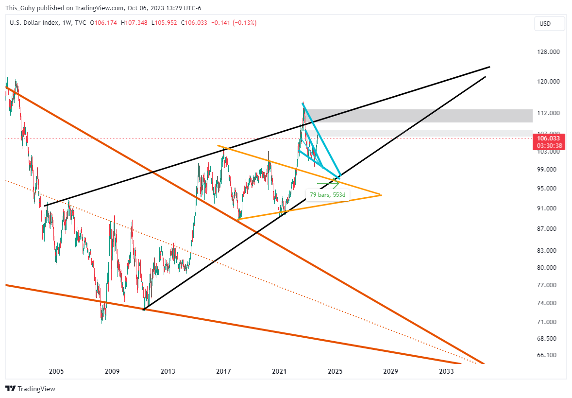 TVC:DXY Chart Image by This_Guhy