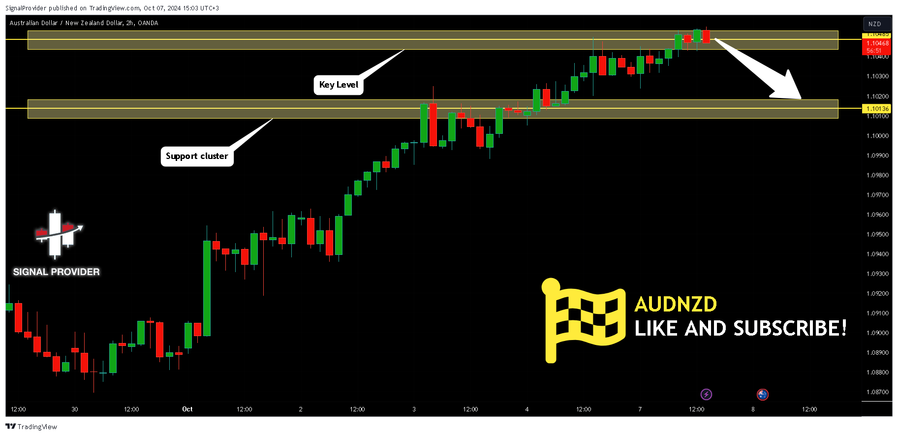 OANDA:AUDNZD Chart Image by SignalProvider