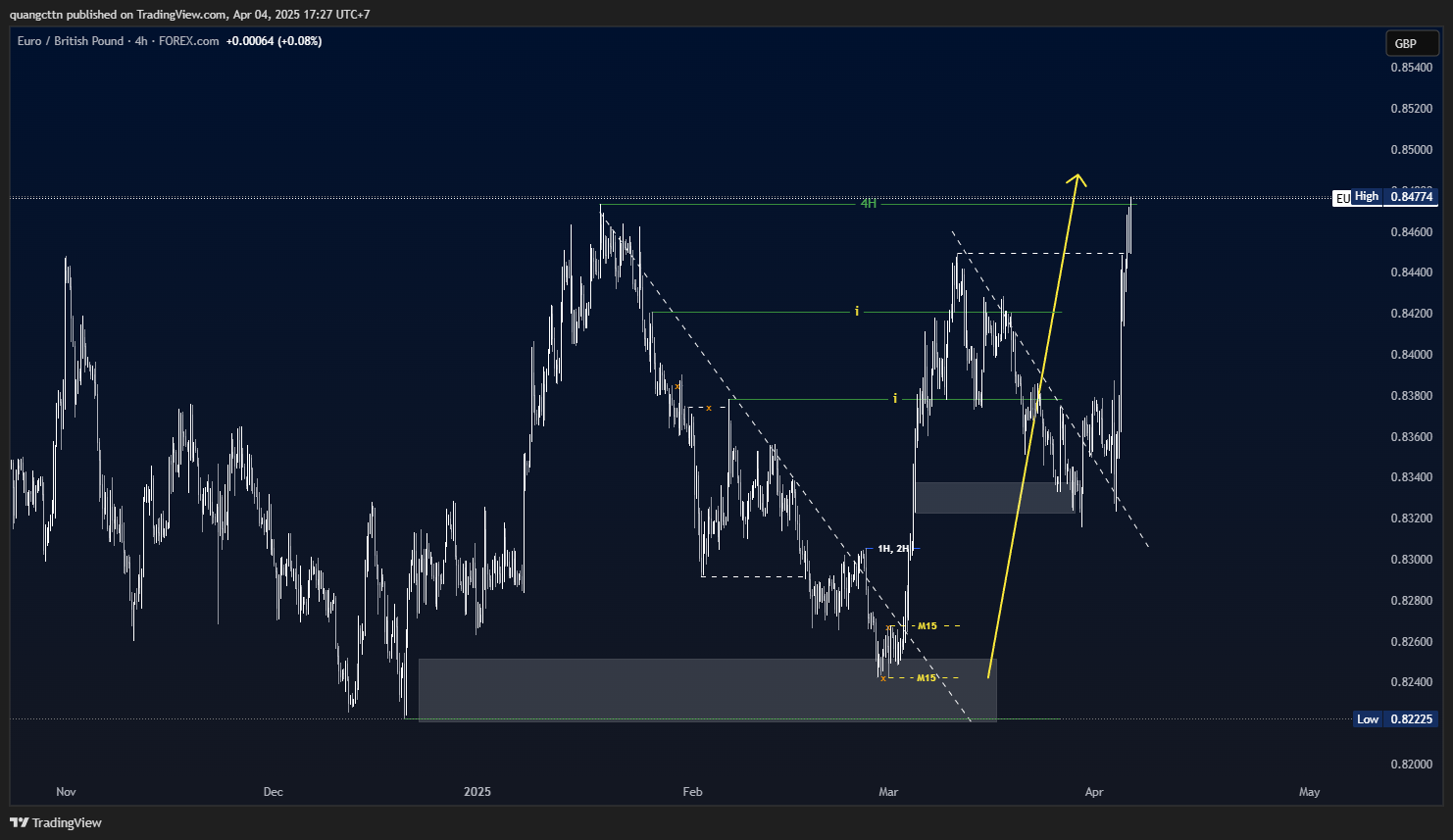 FOREXCOM:EURGBP Chart Image by quangcttn