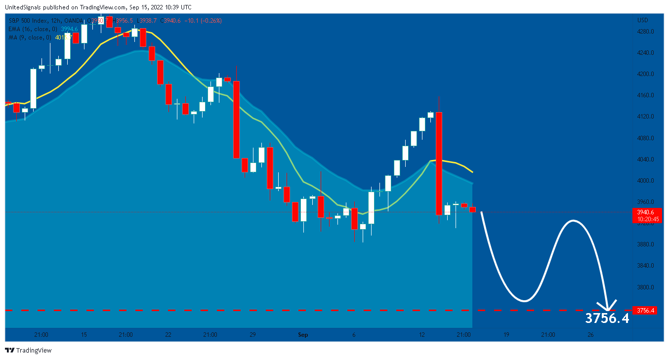 OANDA:SPX500USD Chart Image by UnitedSignals