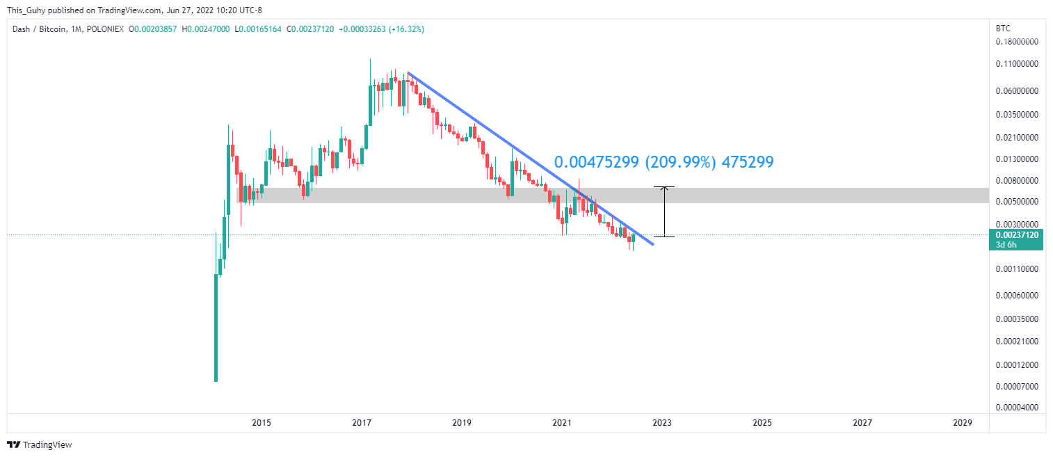 POLONIEX:DASHBTC Chart Image by This_Guhy