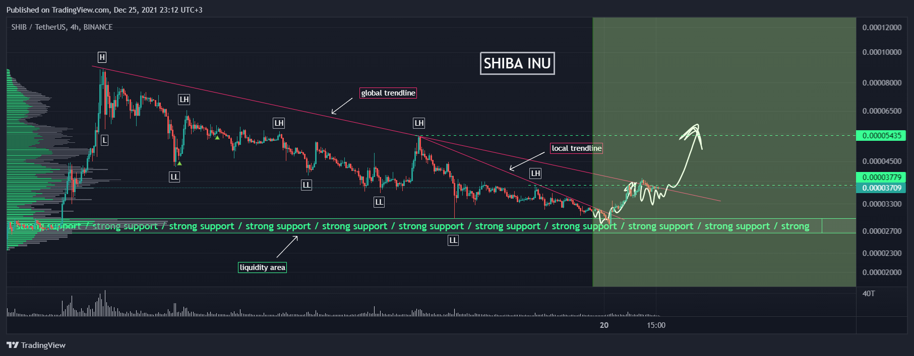 BINANCE:SHIBUSDT Chart Image by AlexWhale