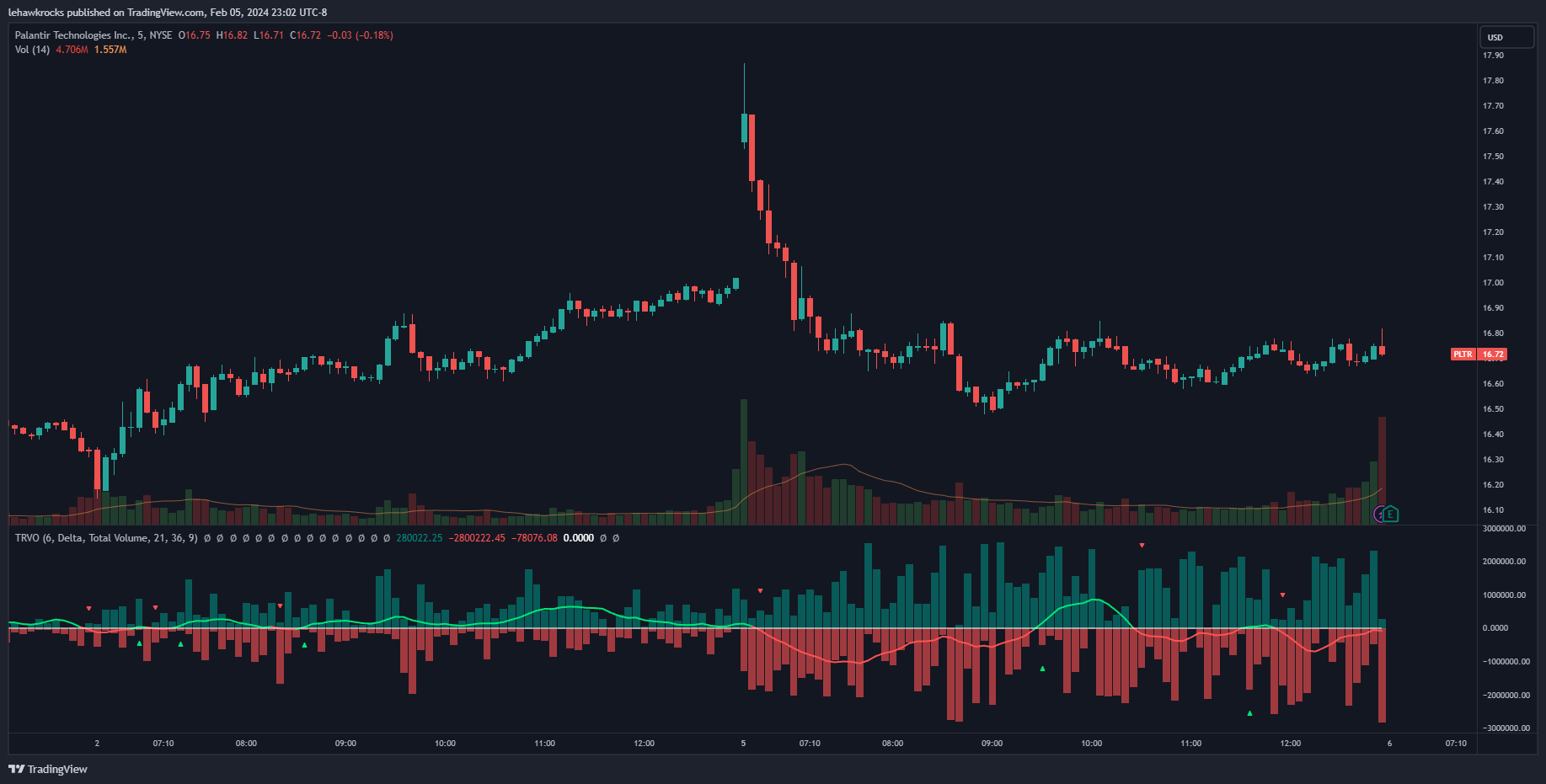 NYSE:PLTR Chart Image by lehawkrocks