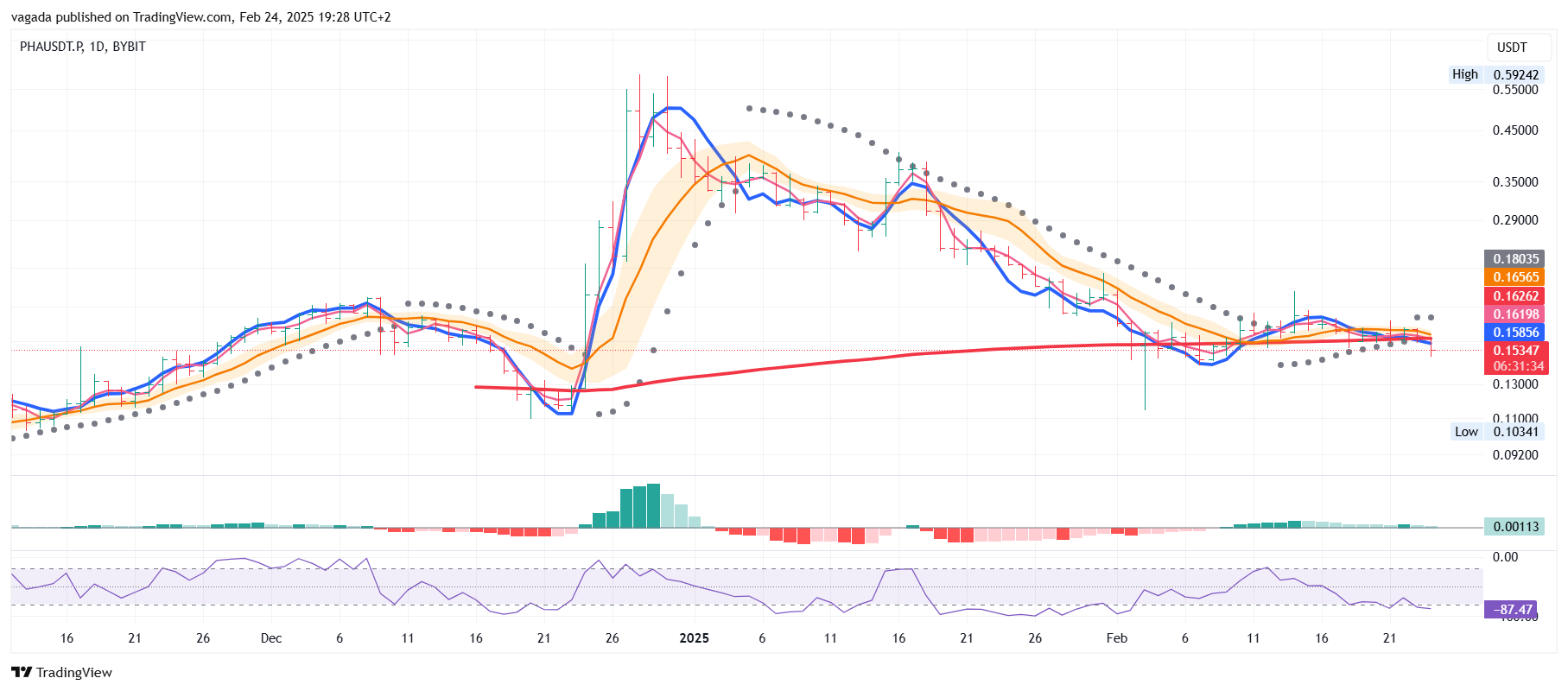 BYBIT:PHAUSDT.P Chart Image by vagada