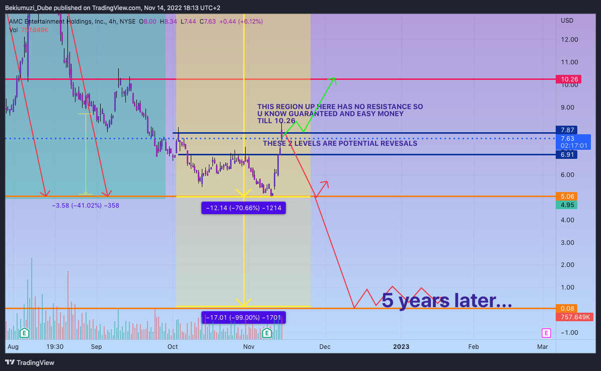 NYSE:AMC Chart Image by Bekiumuzi_Dube