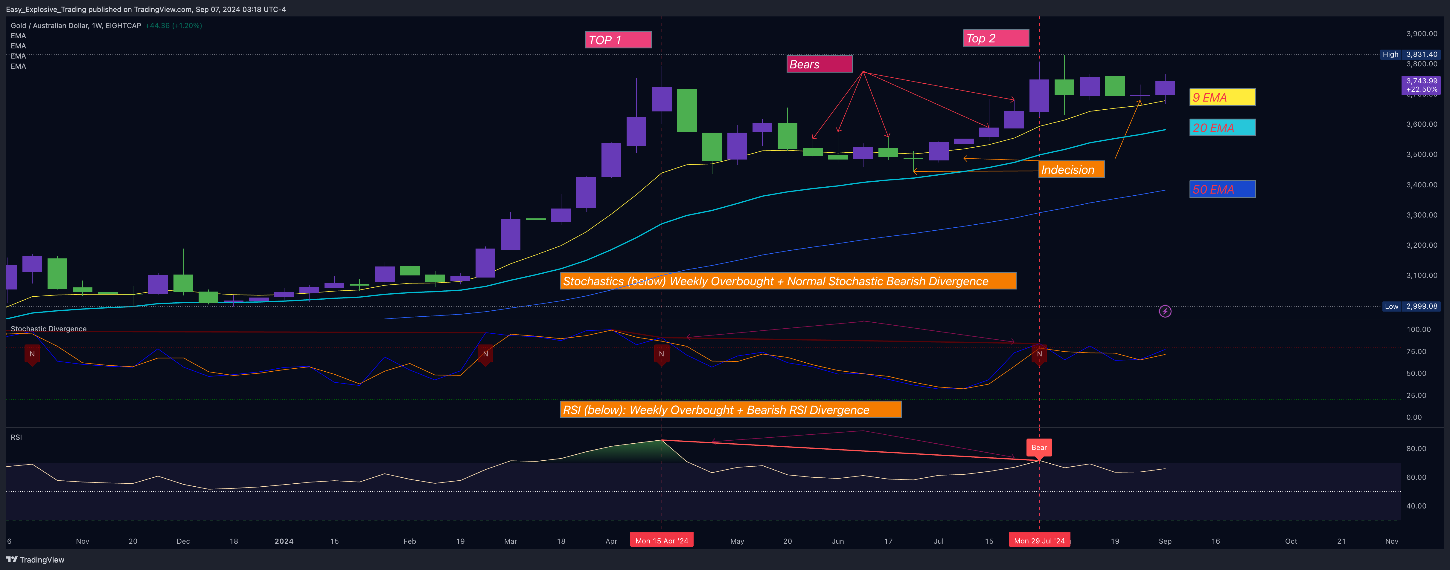 EIGHTCAP:XAUAUD Chart Image by Easy_Explosive_Trading