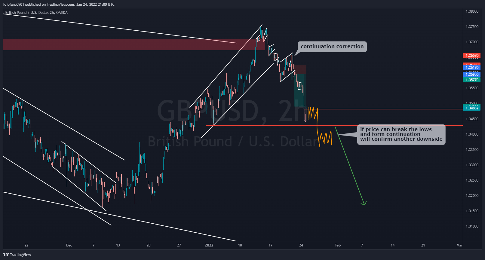 OANDA:GBPUSD Chart Image by jojofang0901