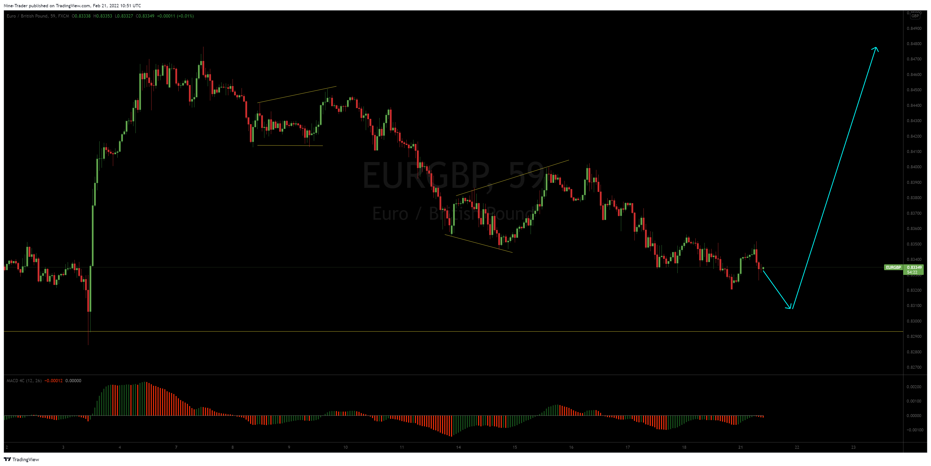 FX:EURGBP Chart Image by Nine-Trader