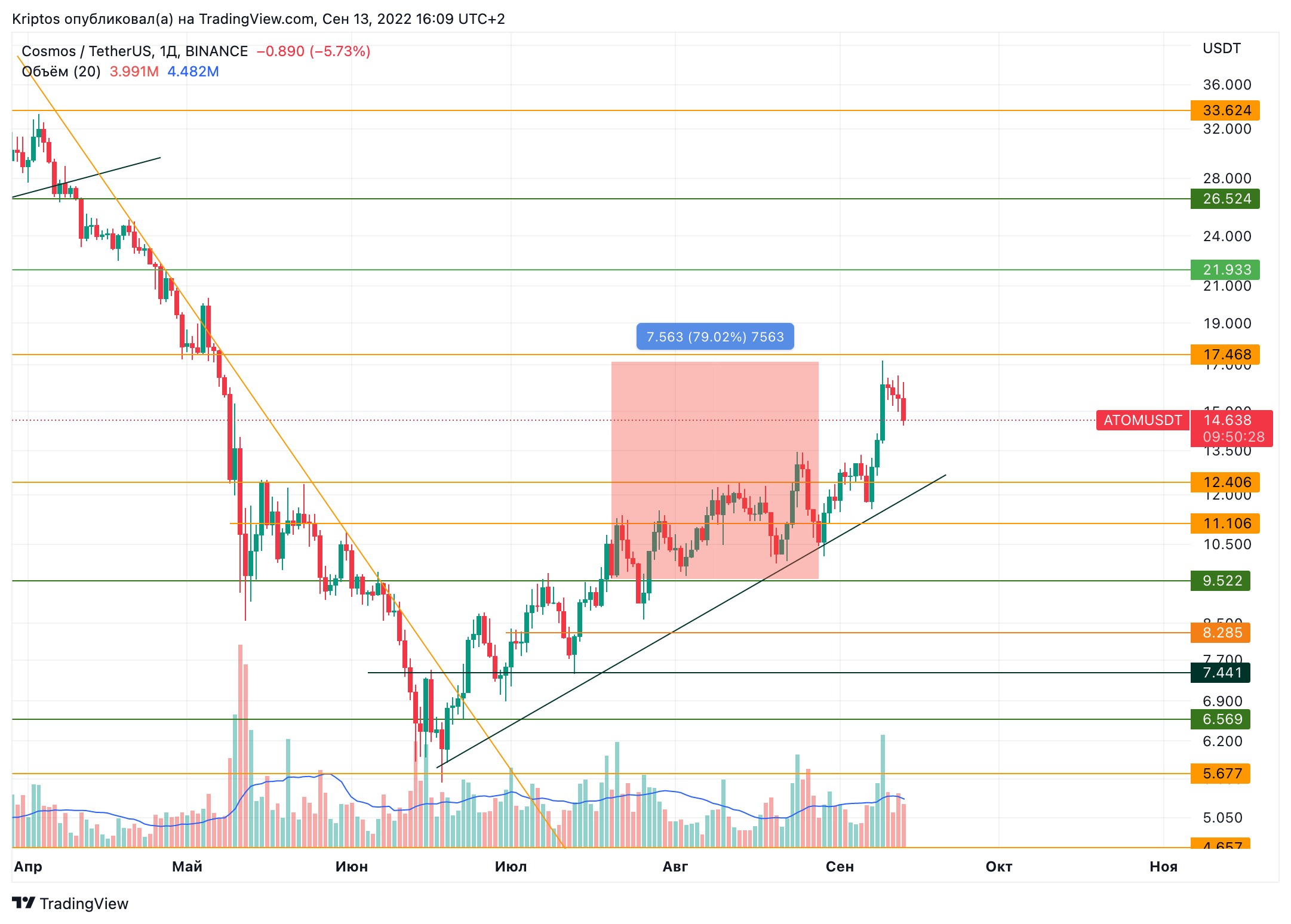 BINANCE:ATOMUSDT Chart Image by Kirill_Gaitan