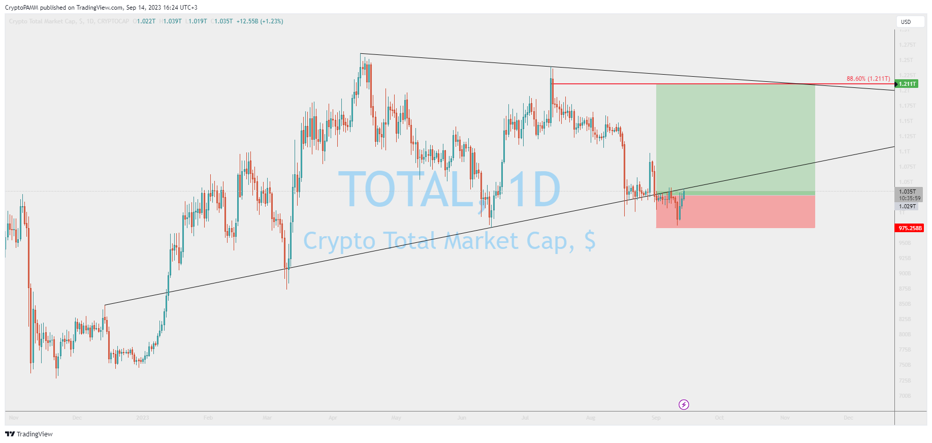 CRYPTOCAP:TOTAL Chart Image by CryptoPAMM