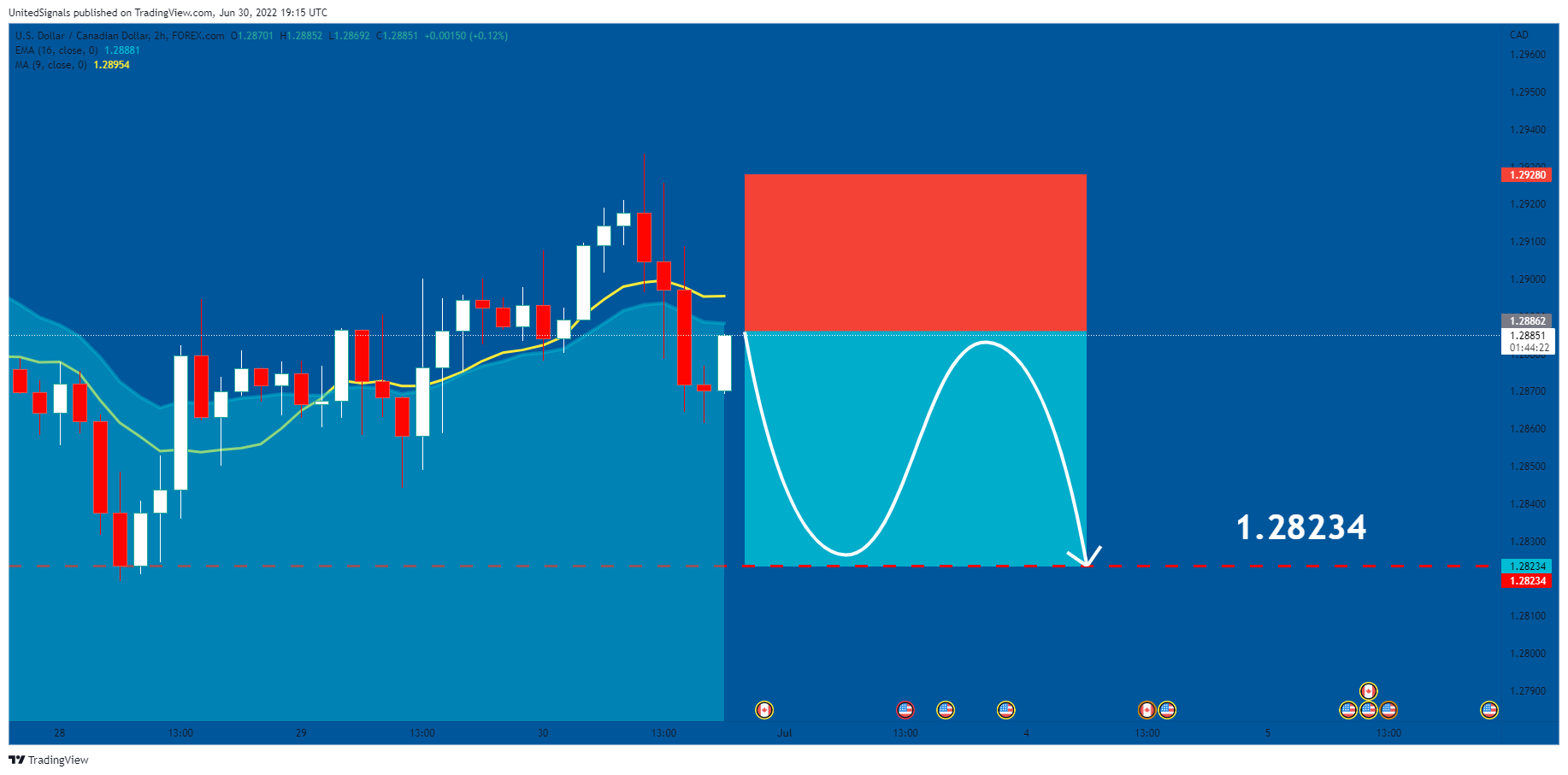 FOREXCOM:USDCAD Chart Image by UnitedSignals