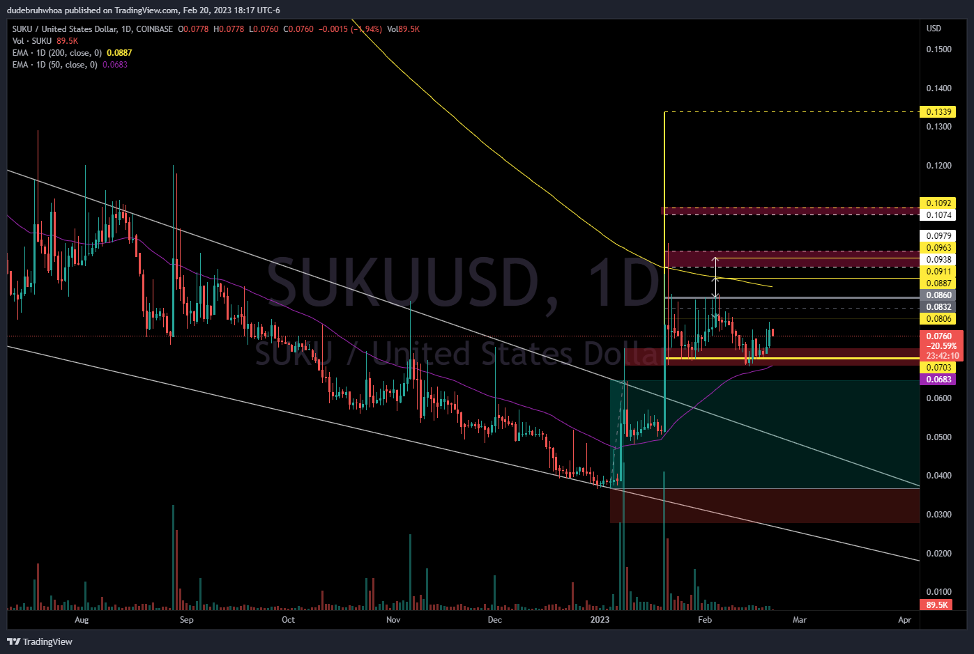 COINBASE:SUKUUSD Chart Image by dudebruhwhoa