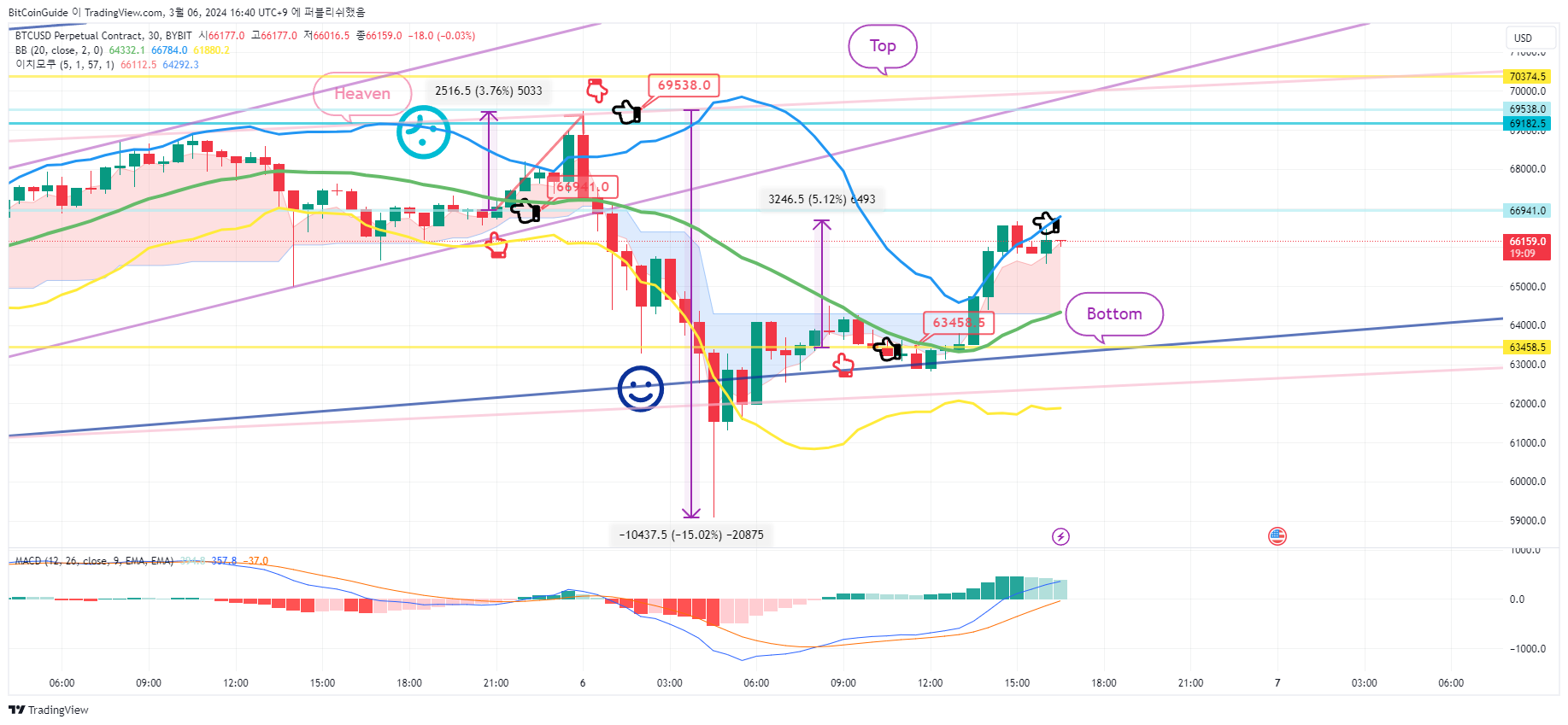 BYBIT:BTCUSD.P Chart Image by BitCoinGuide