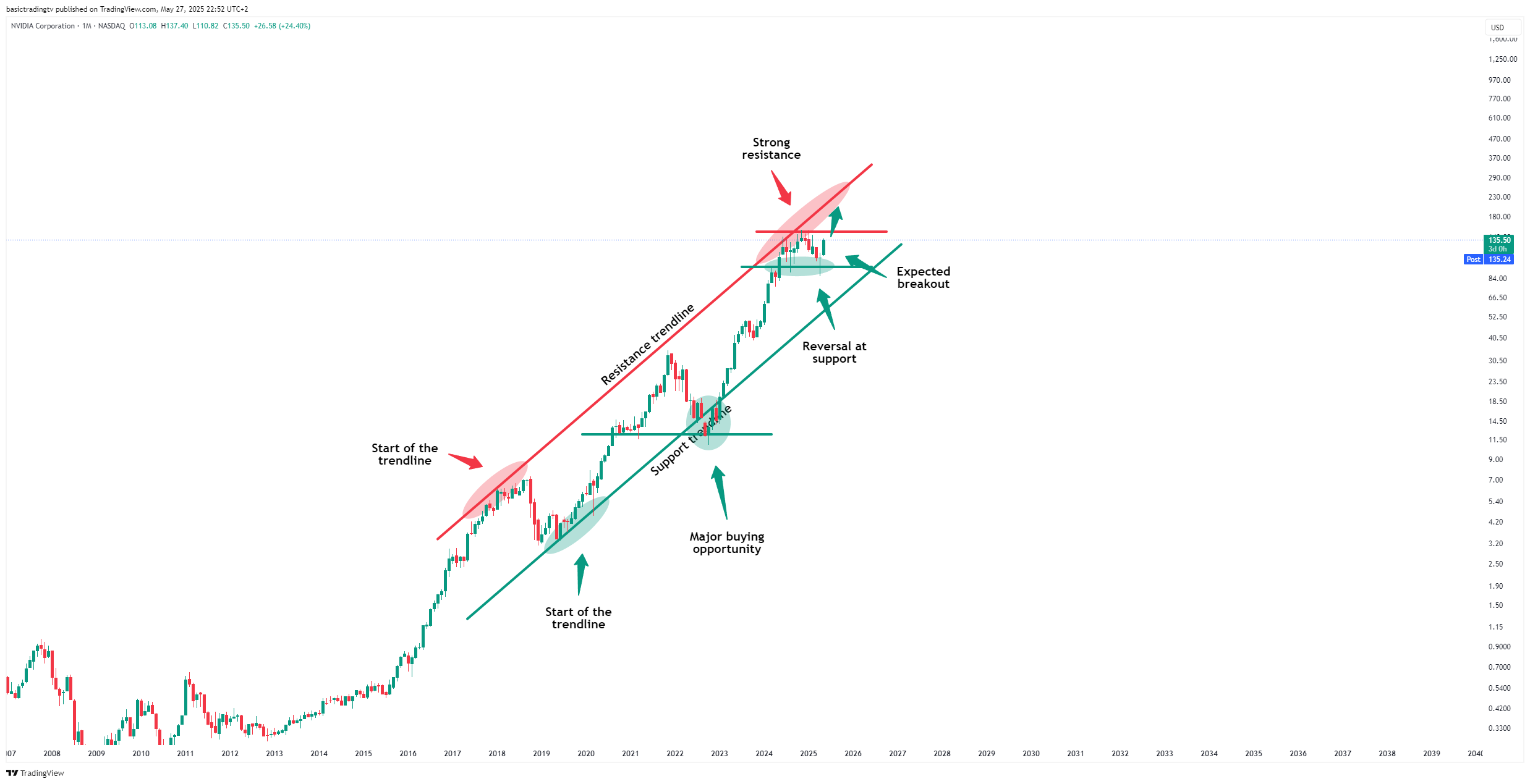 BATS:NVDA Chart Image by basictradingtv