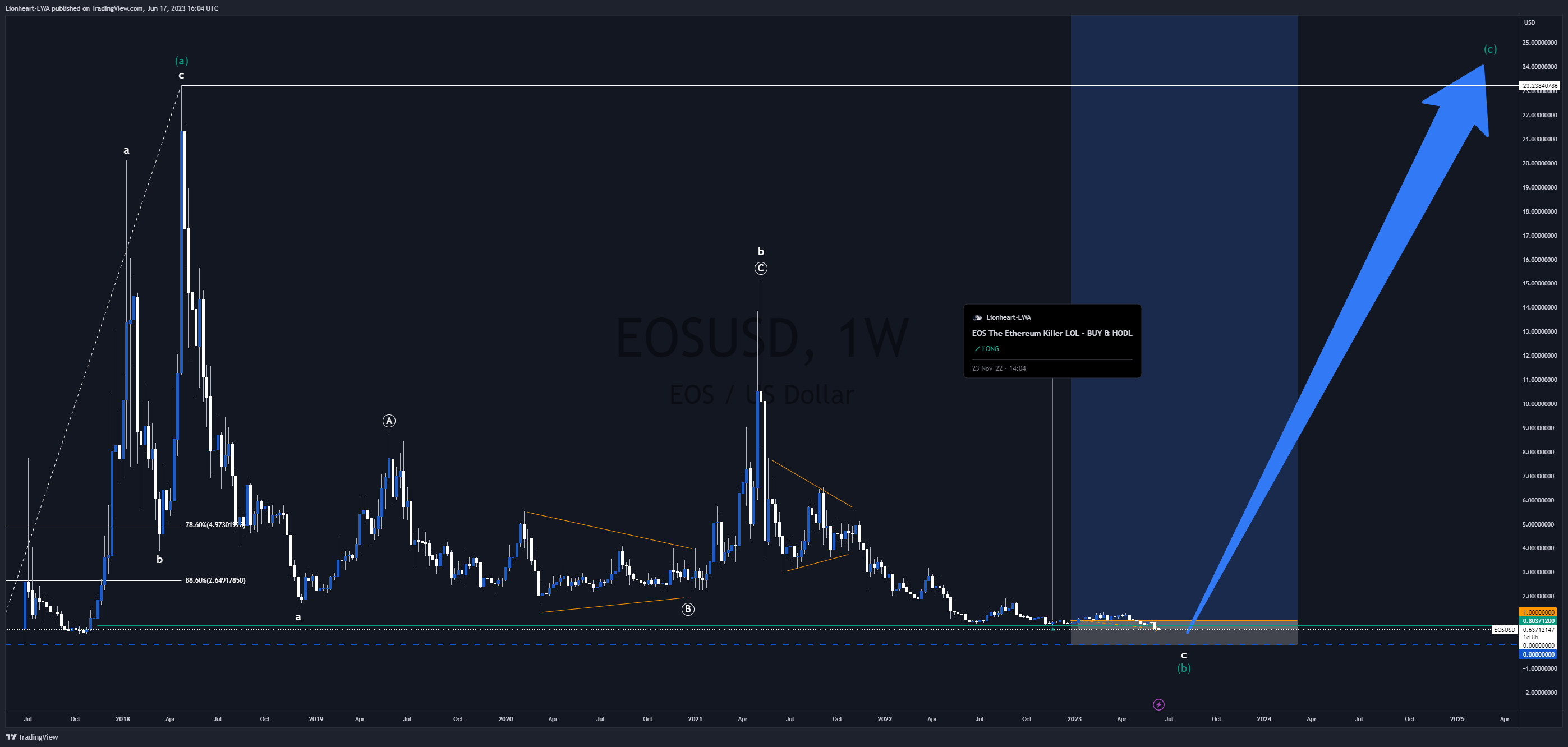 HITBTC:EOSUSD Chart Image by EW4X