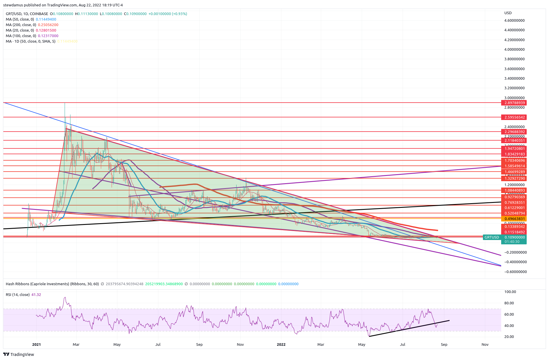 COINBASE:GRTUSD Chart Image by stewdamus