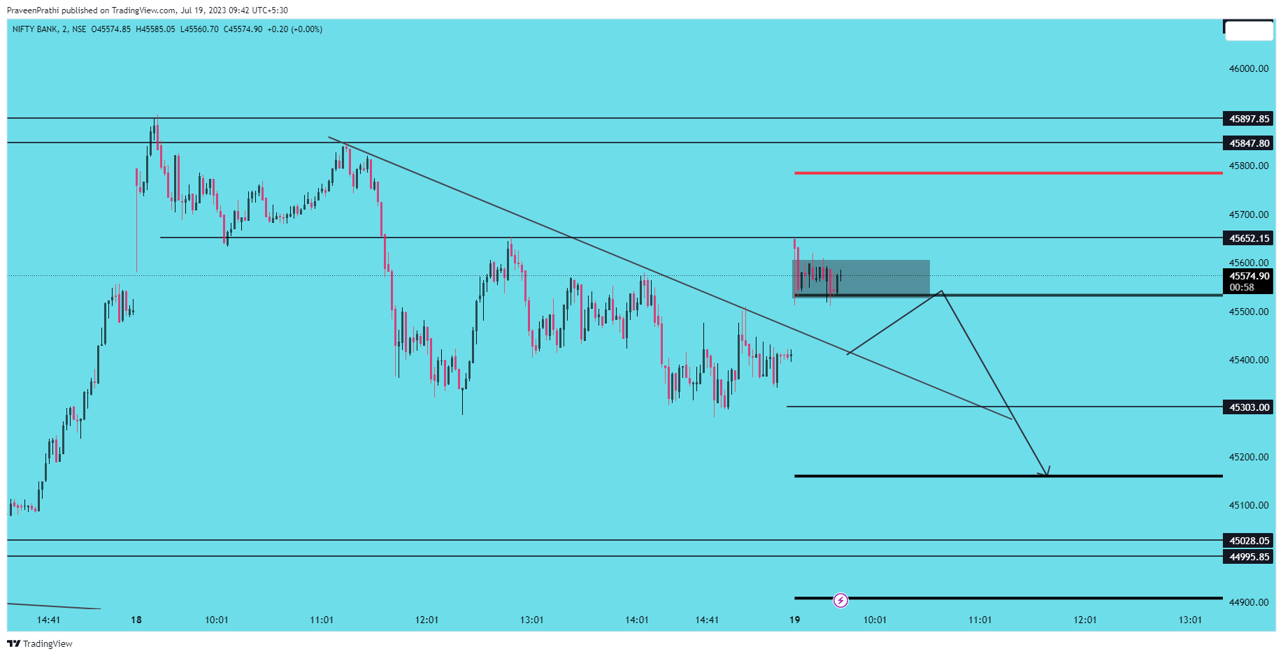 NSE:BANKNIFTY Chart Image by IIT-Trader