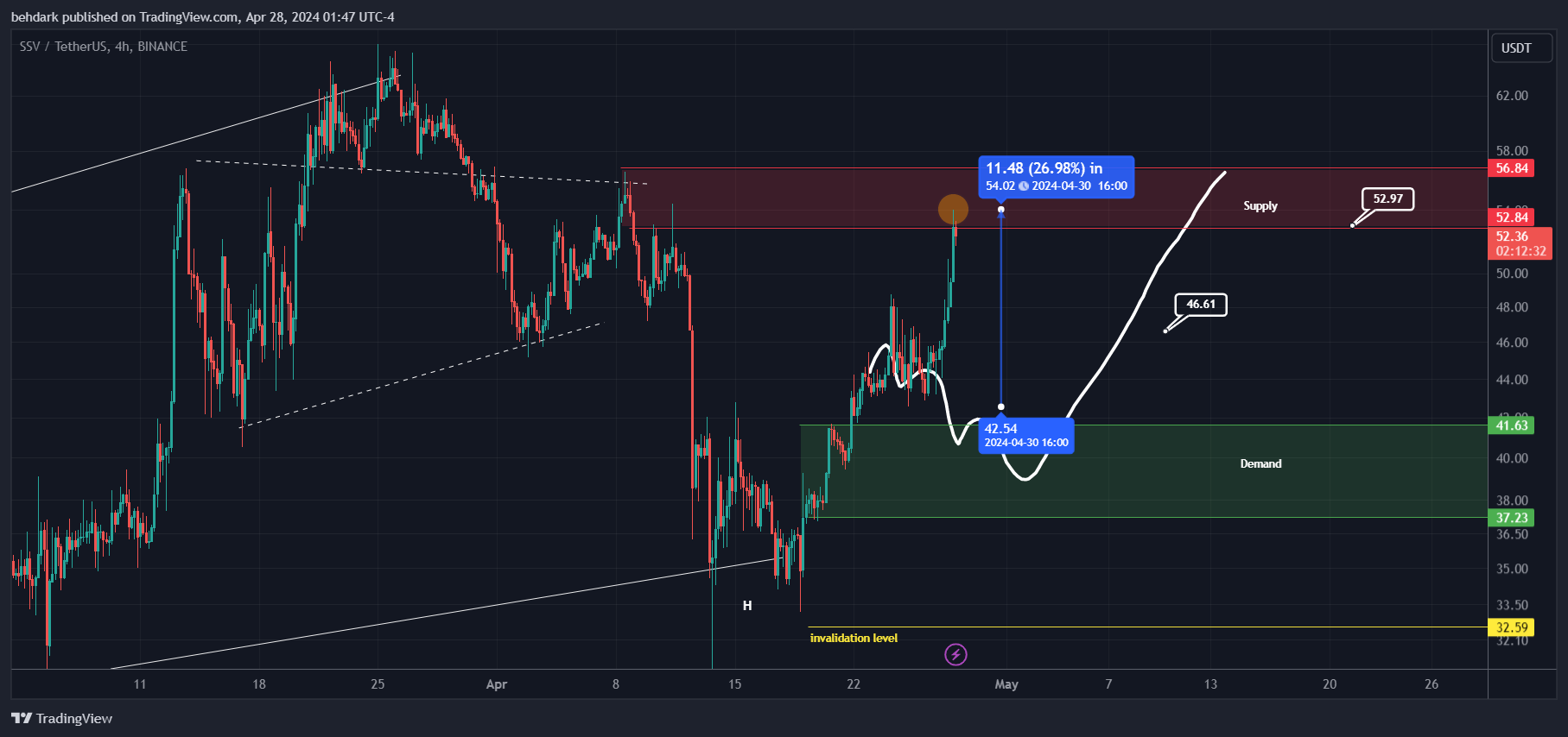BINANCE:SSVUSDT Chart Image by behdark