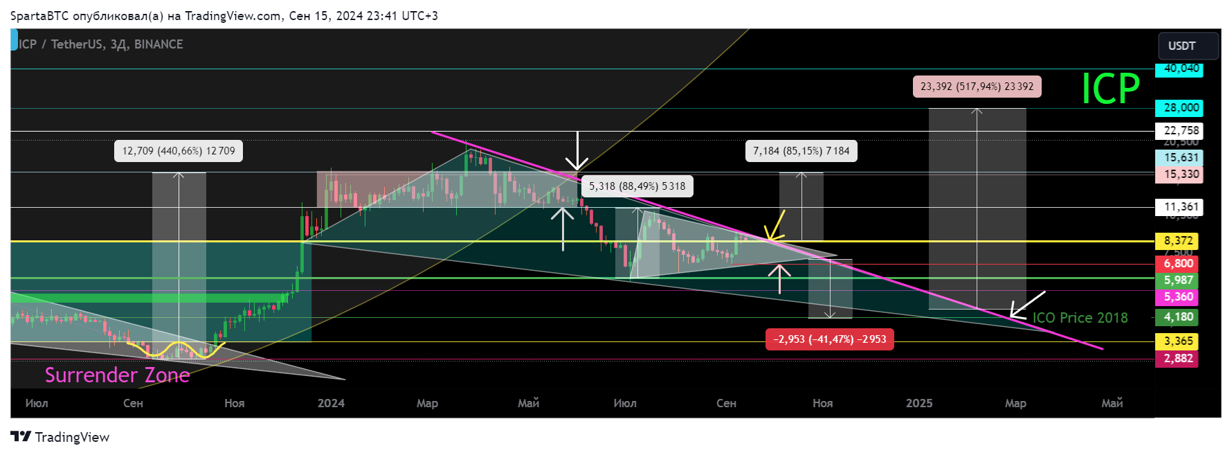 BINANCE:ICPUSDT Chart Image by SpartaBTC