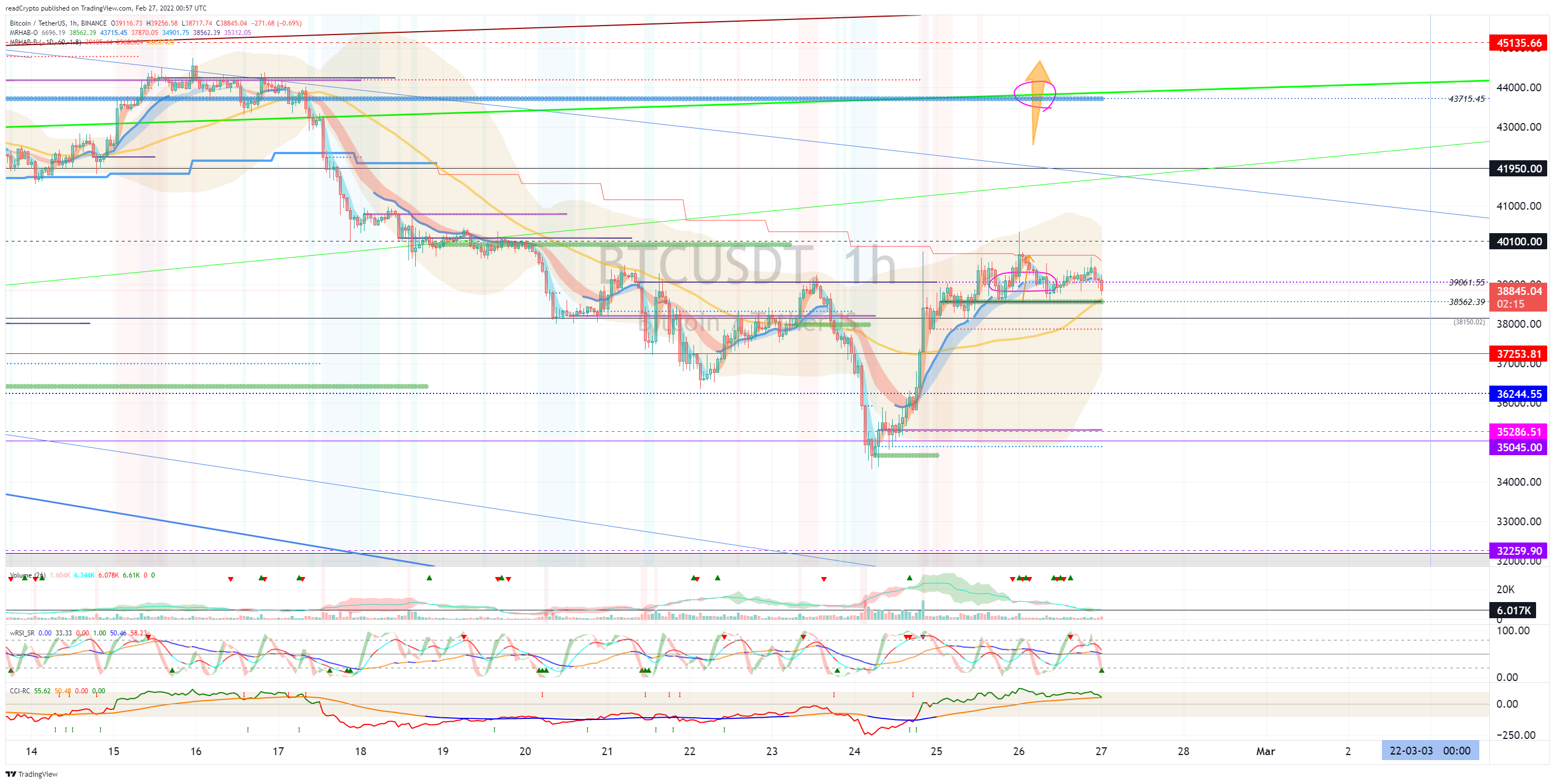 BINANCE:BTCUSDT Chart Image by readCrypto