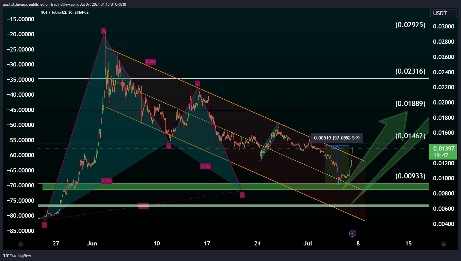 BINANCE:NOTUSDT Chart Image by againstthenews