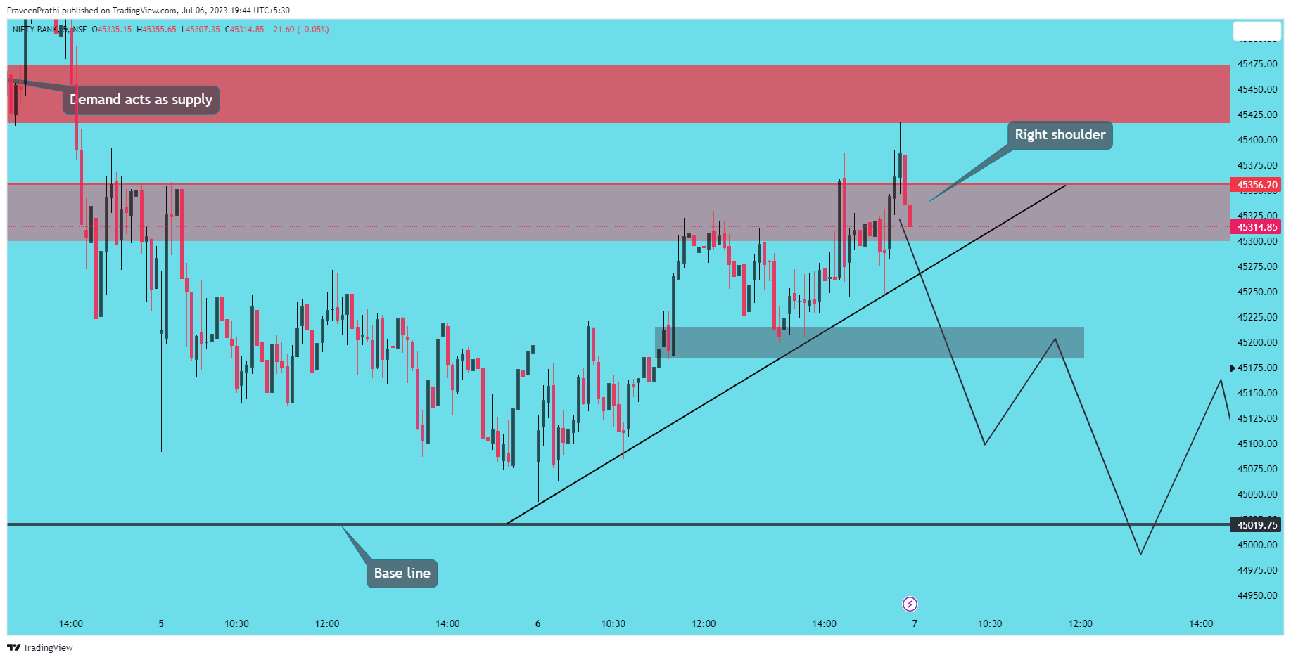 NSE:BANKNIFTY Chart Image by IIT-Trader