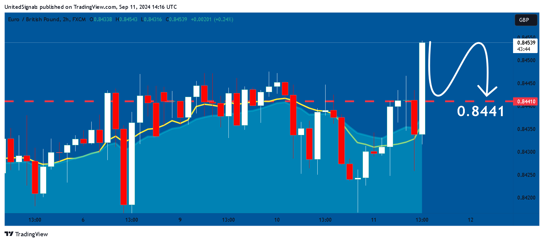 FX:EURGBP Chart Image by UnitedSignals