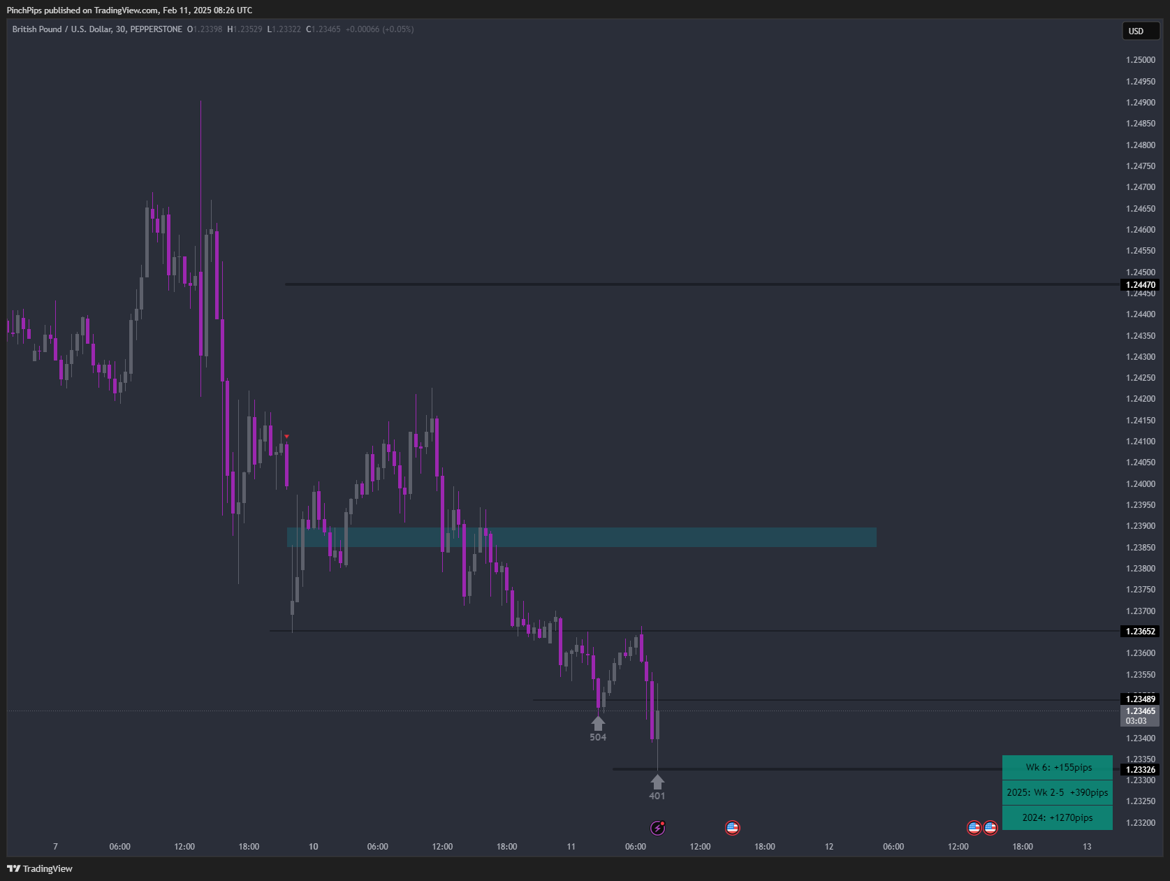PEPPERSTONE:GBPUSD Chart Image by PinchPips