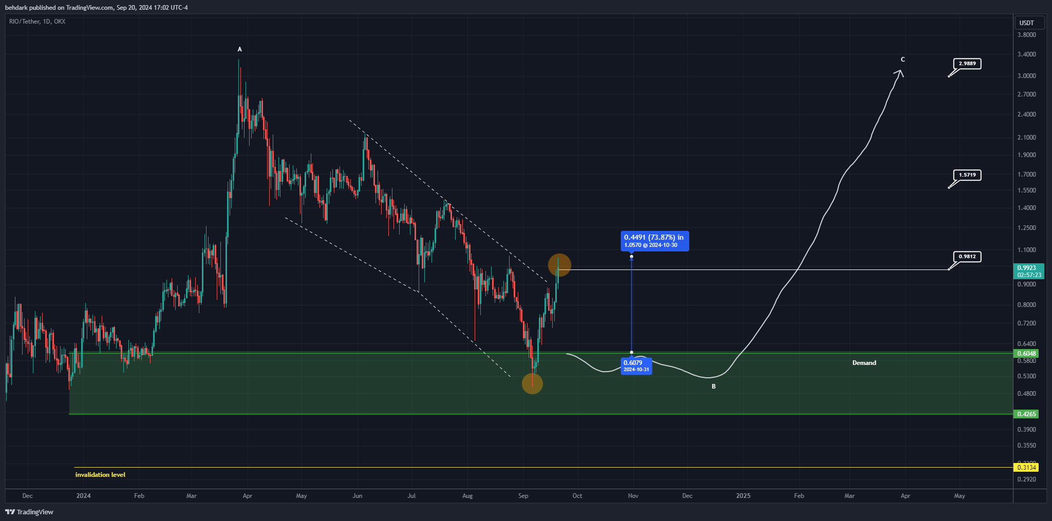 OKX:RIOUSDT Chart Image by behdark