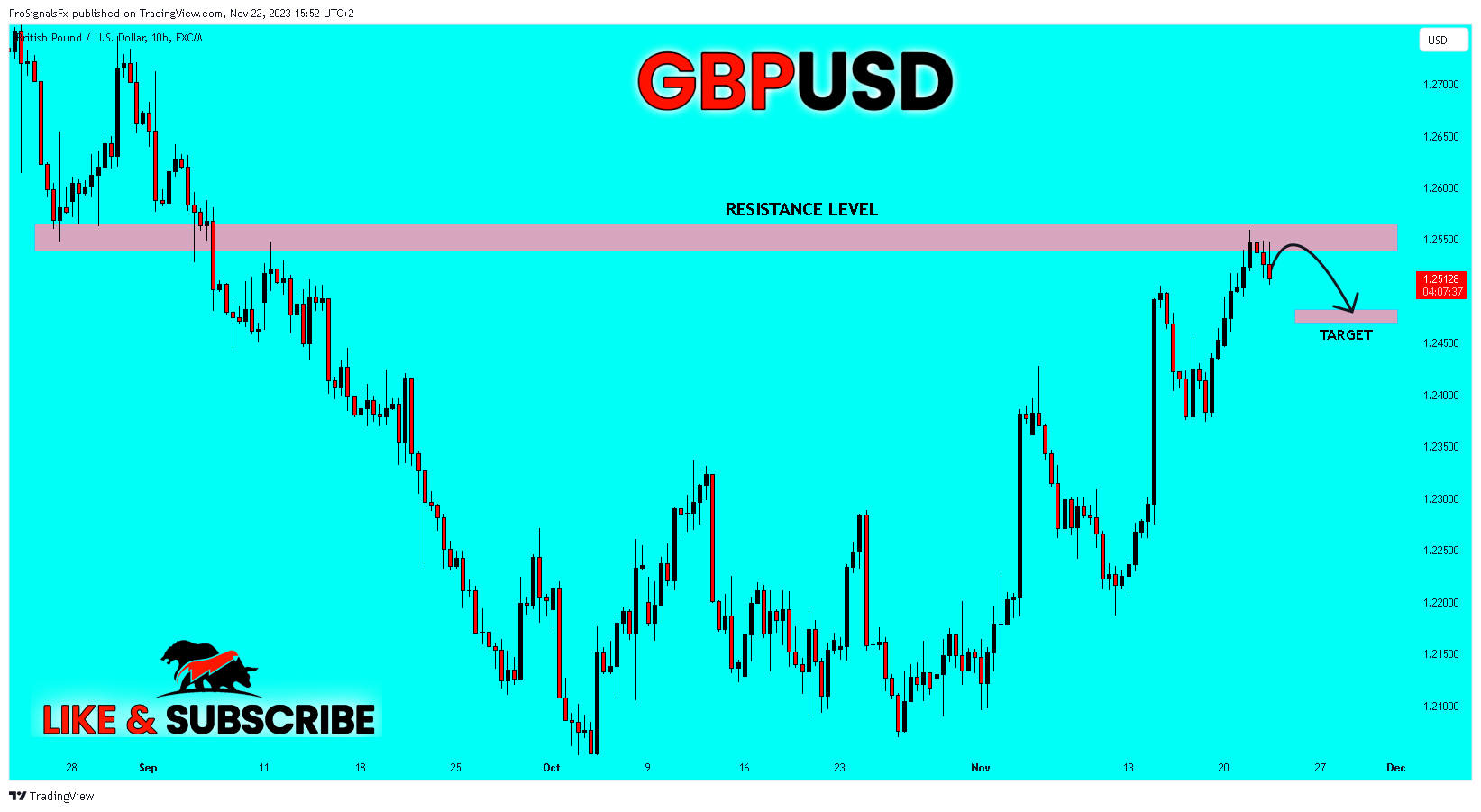 FX:GBPUSD Chart Image by ProSignalsFx