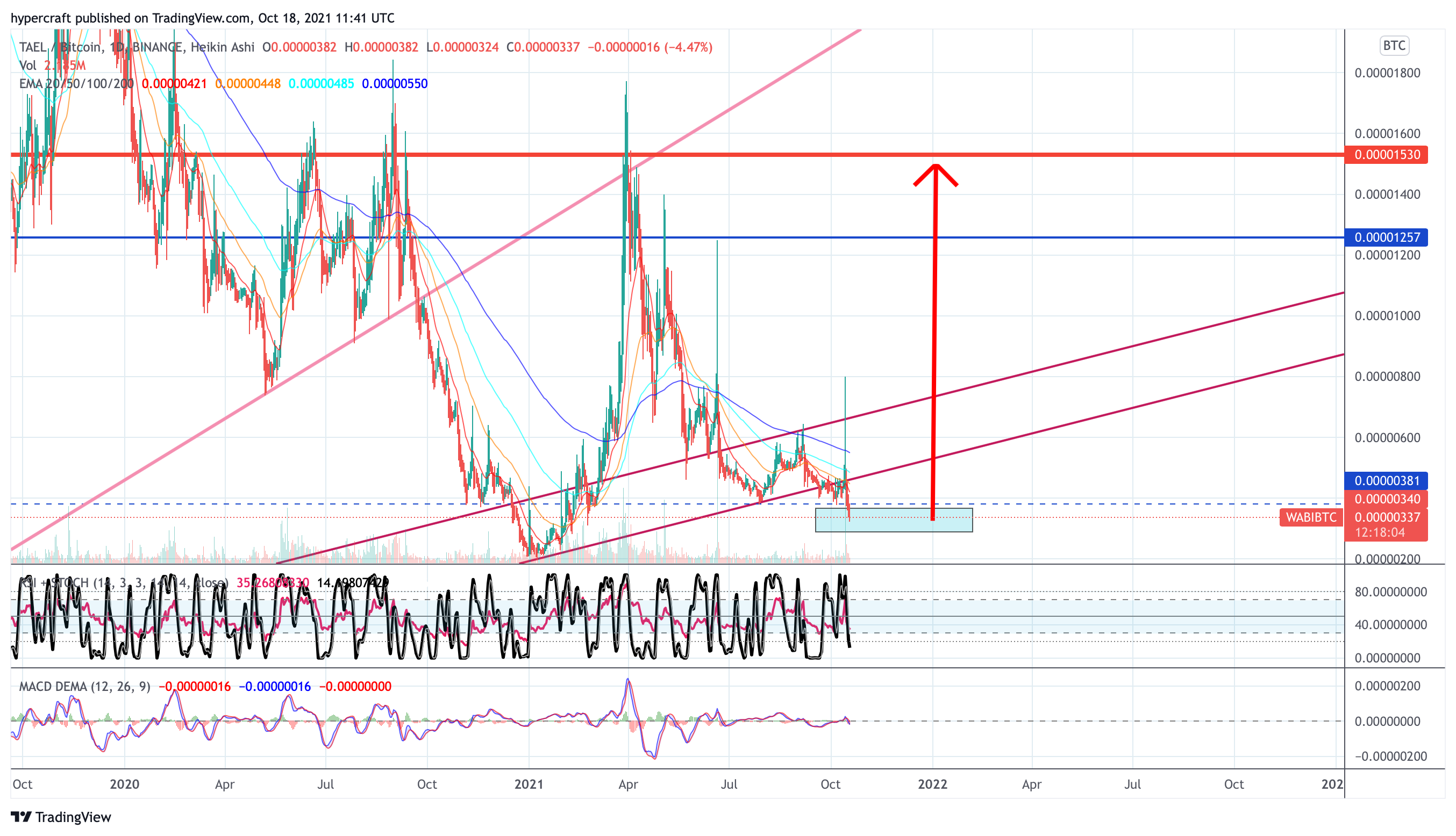 BINANCE:WABIBTC Chart Image by hypercraft