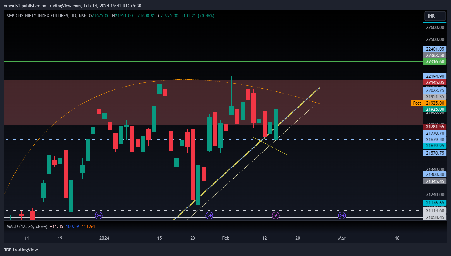 NSE:NIFTY1! Chart Image by omvats1