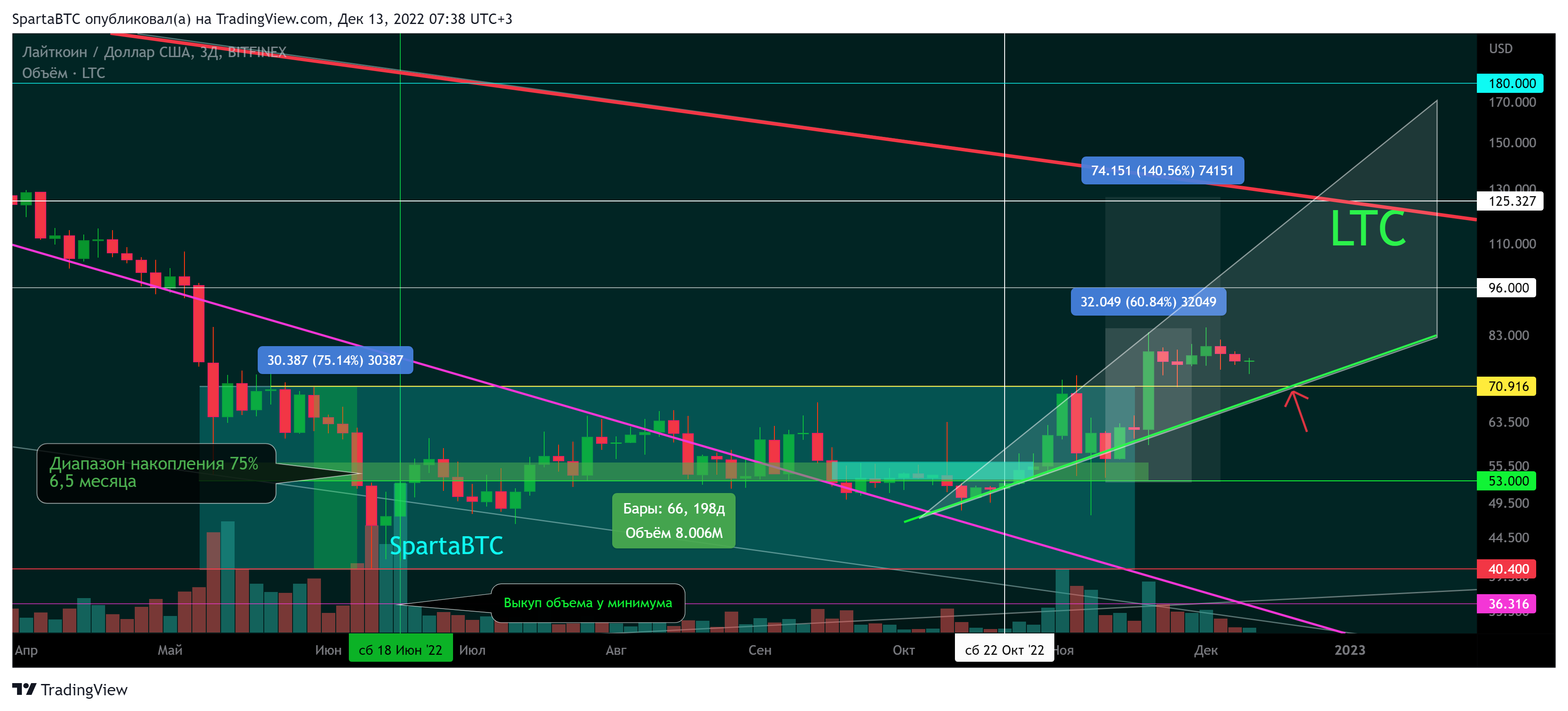BITFINEX:LTCUSD Chart Image by SpartaBTC