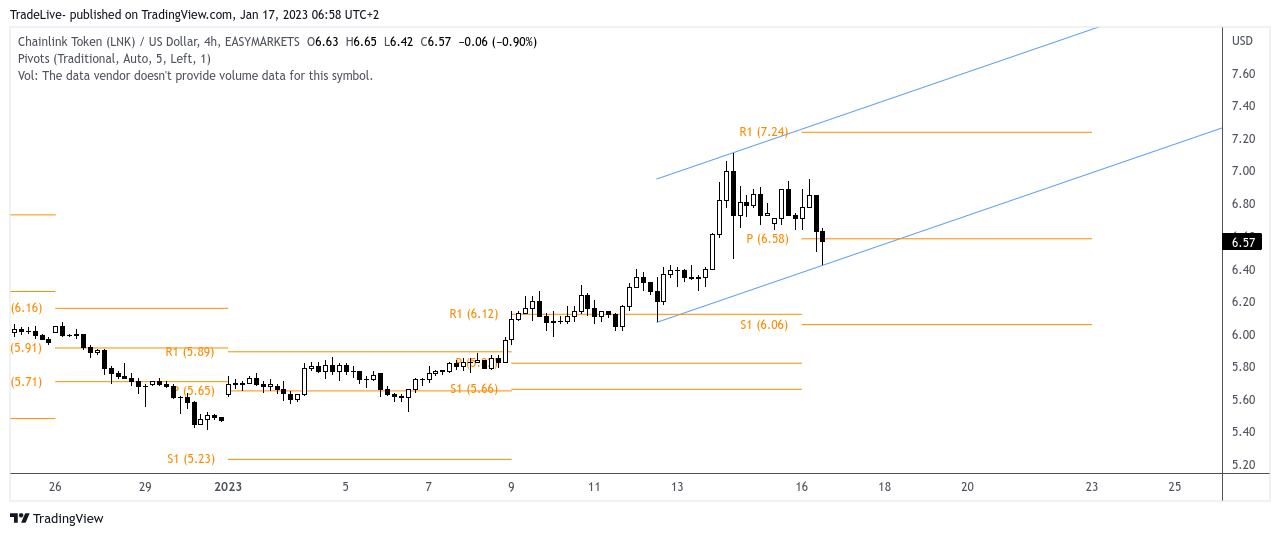 EASYMARKETS:LNKUSD Chart Image by TradeLive-