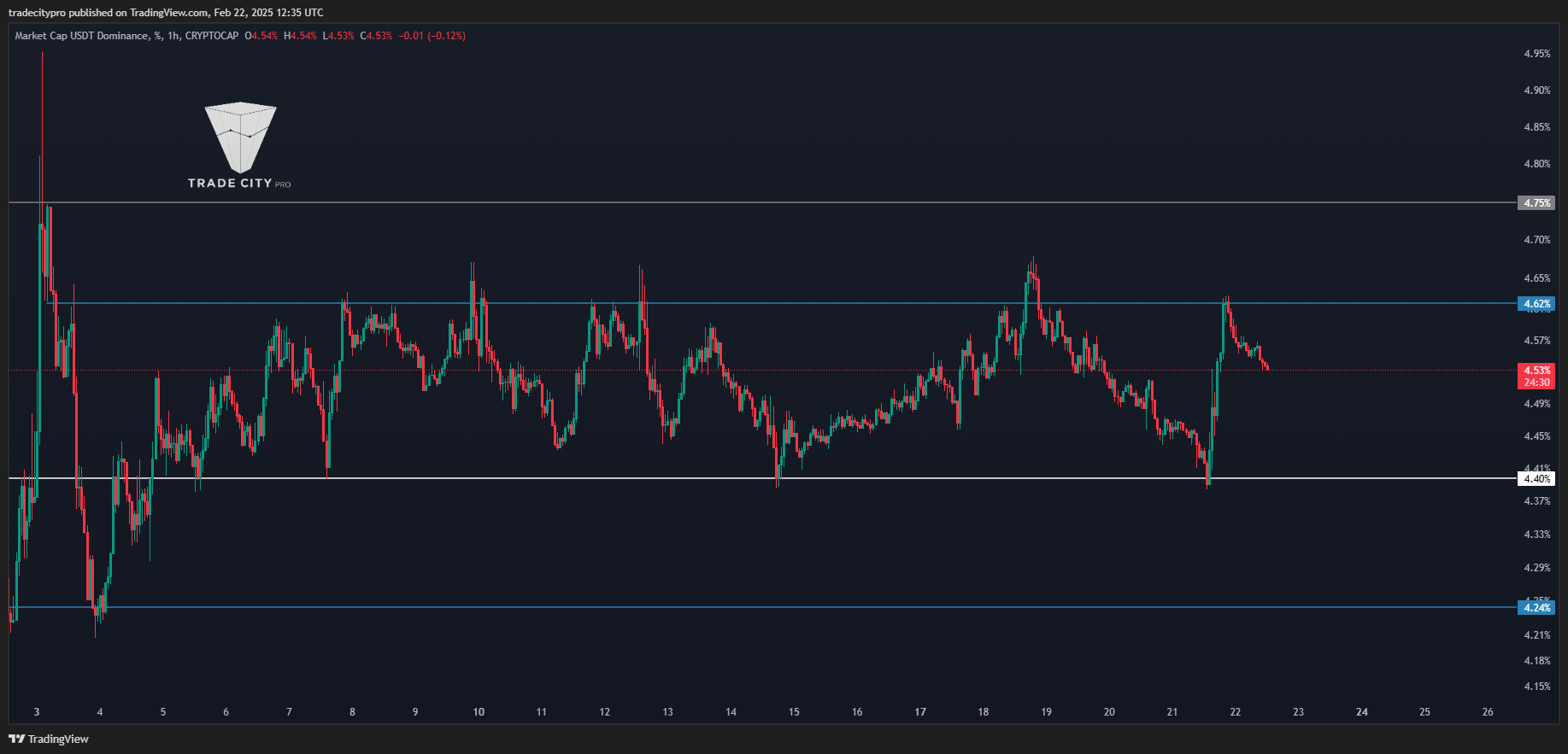 CRYPTOCAP:USDT.D Chart Image by tradecitypro