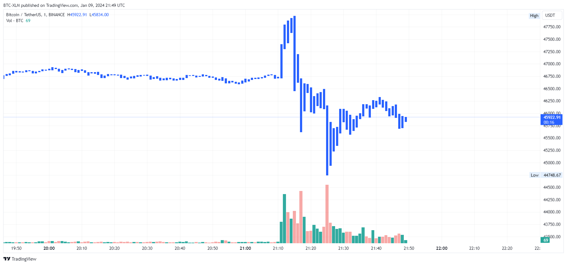 BINANCE:BTCUSDT Chart Image by BTC-XLM