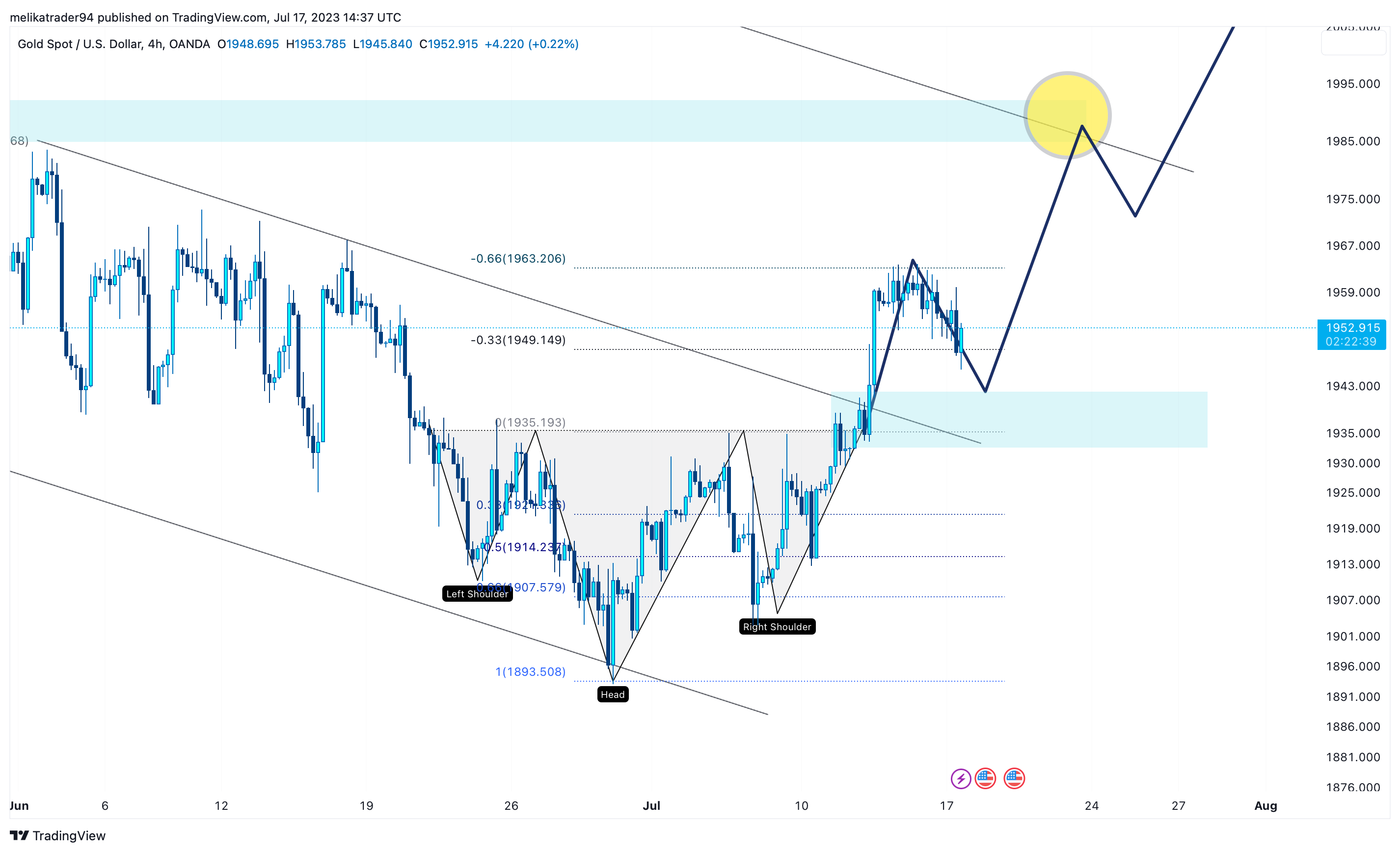 OANDA:XAUUSD Chart Image by melikatrader94