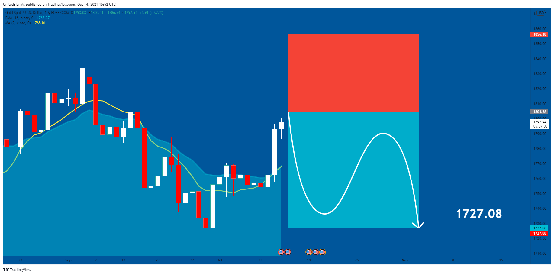 FOREXCOM:XAUUSD Chart Image by UnitedSignals