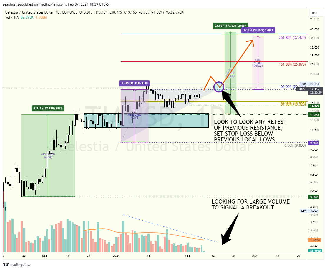 COINBASE:TIAUSD Chart Image by seaphoss