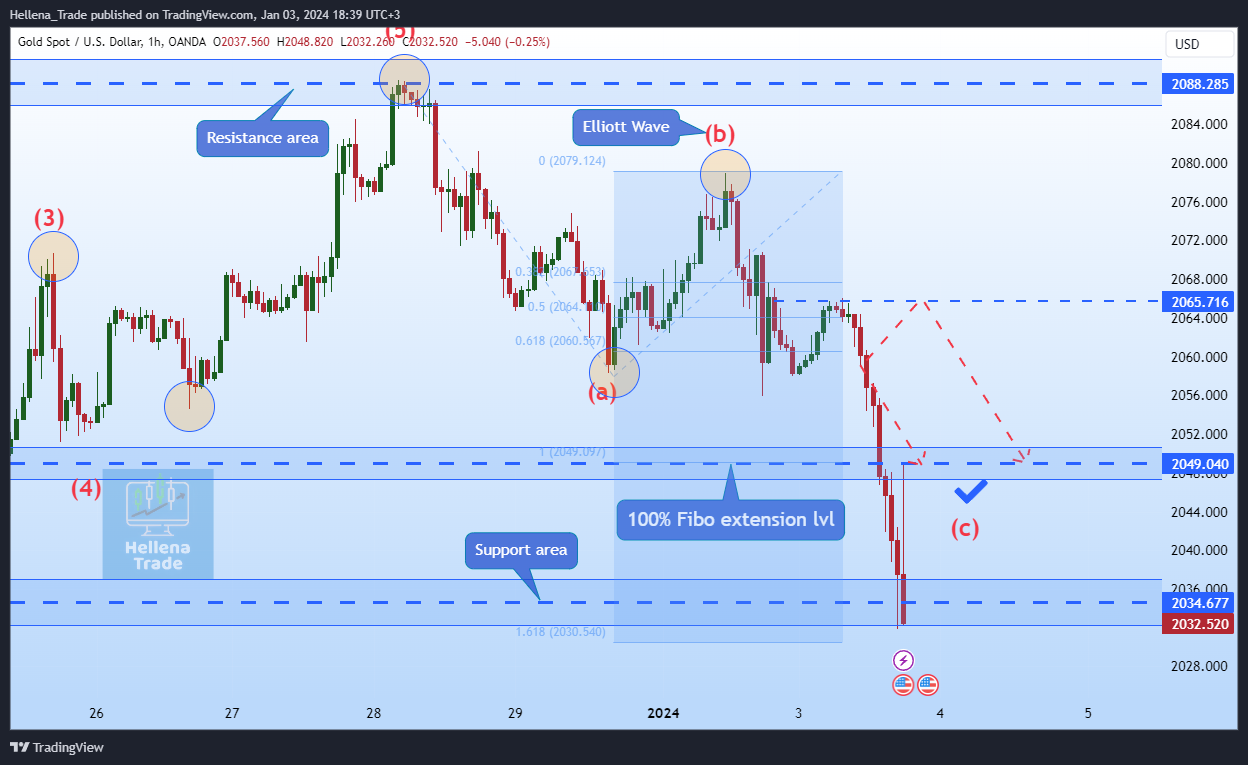 OANDA:XAUUSD Chart Image by Hellena_Trade
