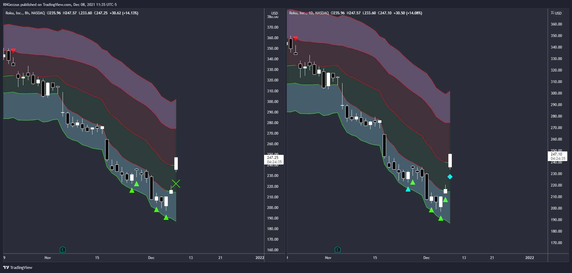 NASDAQ:ROKU Chart Image by RNGezzus