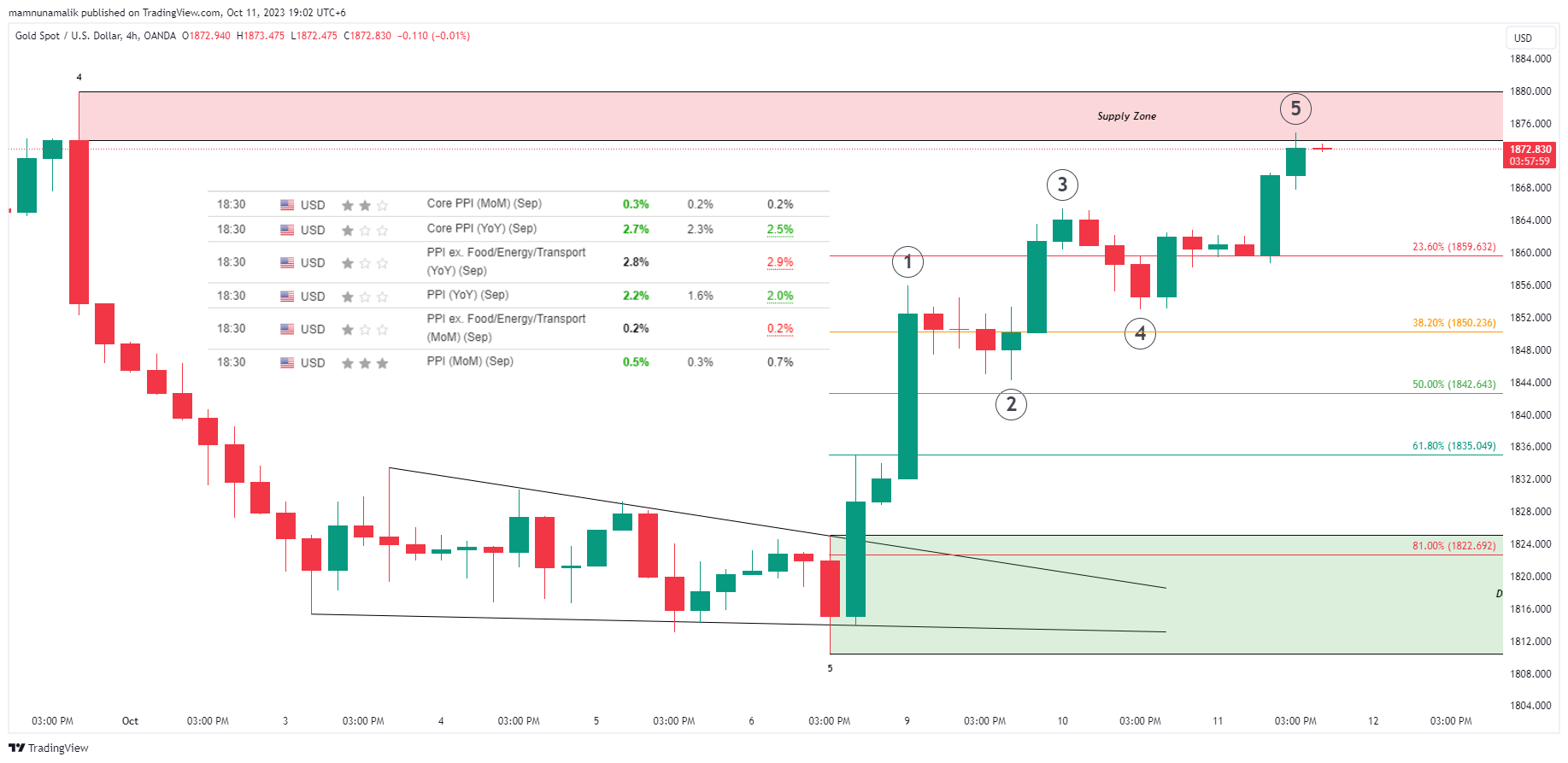 OANDA:XAUUSD Chart Image by SinchuXD