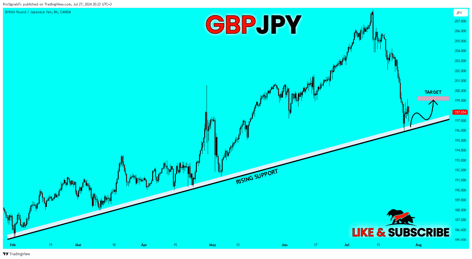 OANDA:GBPJPY Chart Image by ProSignalsFx