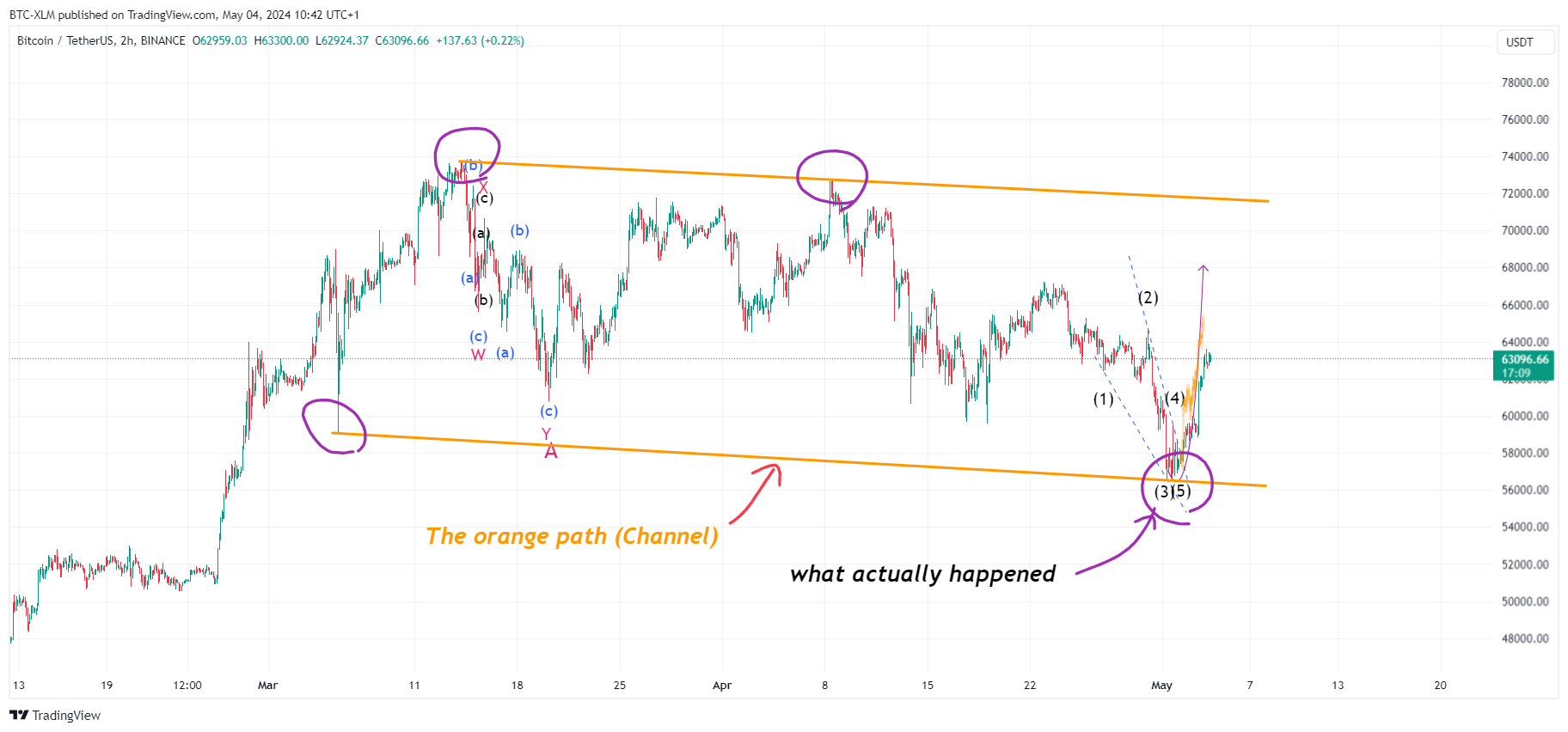 BINANCE:BTCUSDT Chart Image by BTC-XLM
