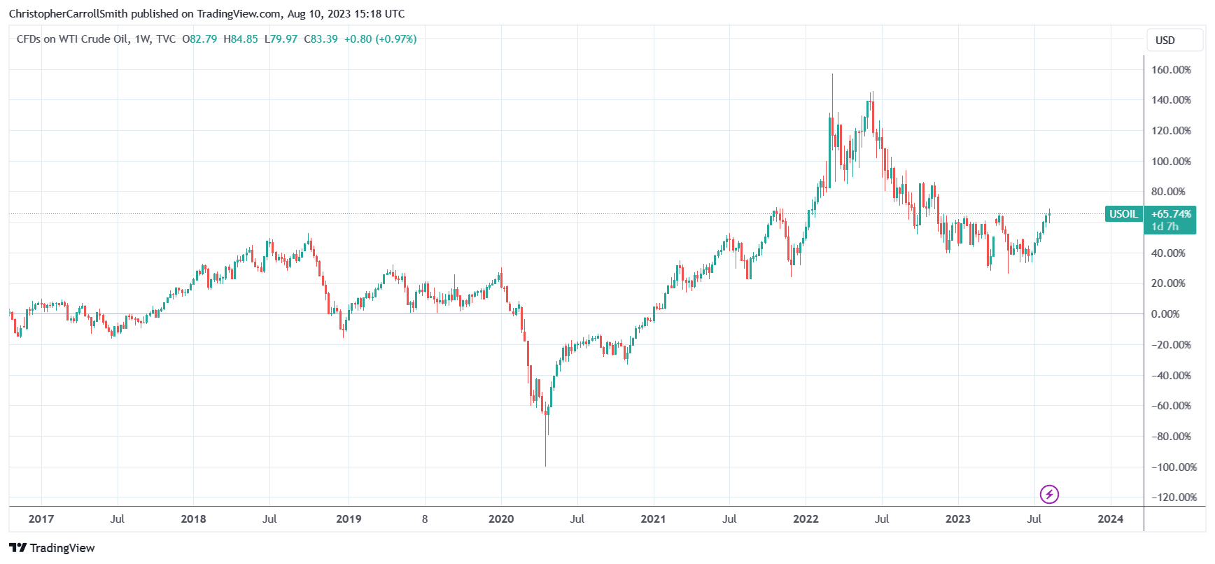 TVC:USOIL Chart Image by ChristopherCarrollSmith