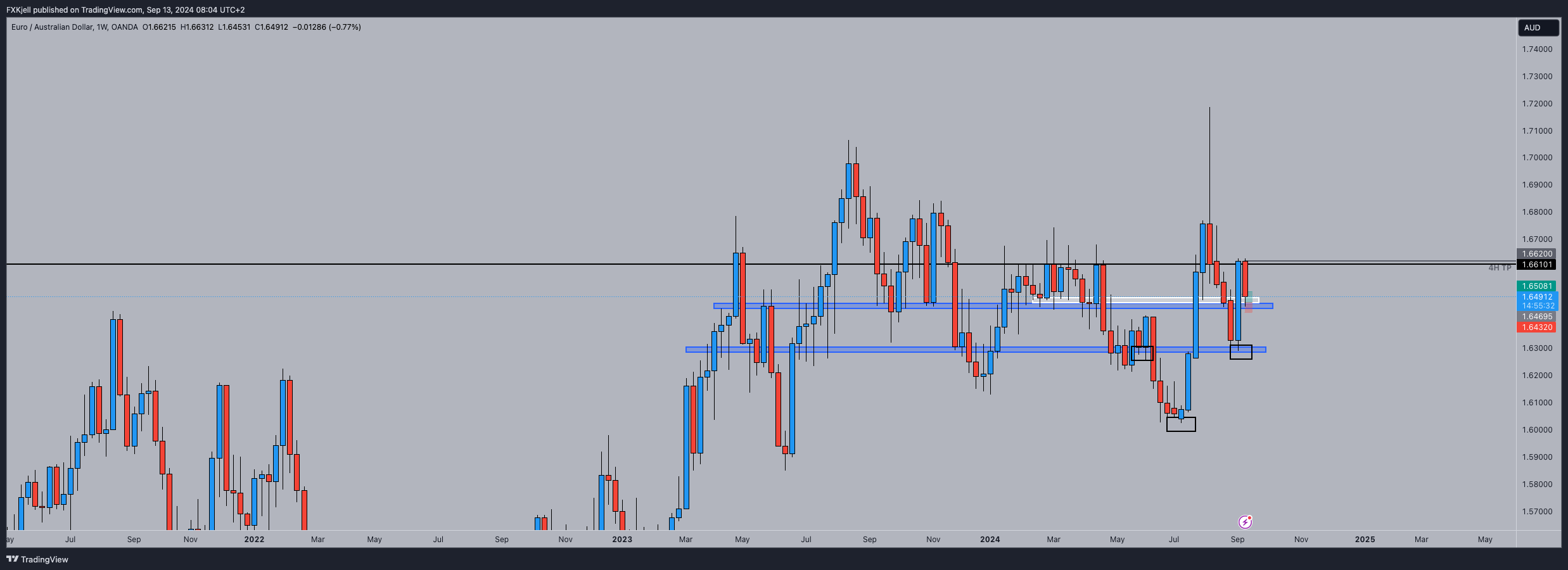 OANDA:EURAUD Chart Image by Pipjager